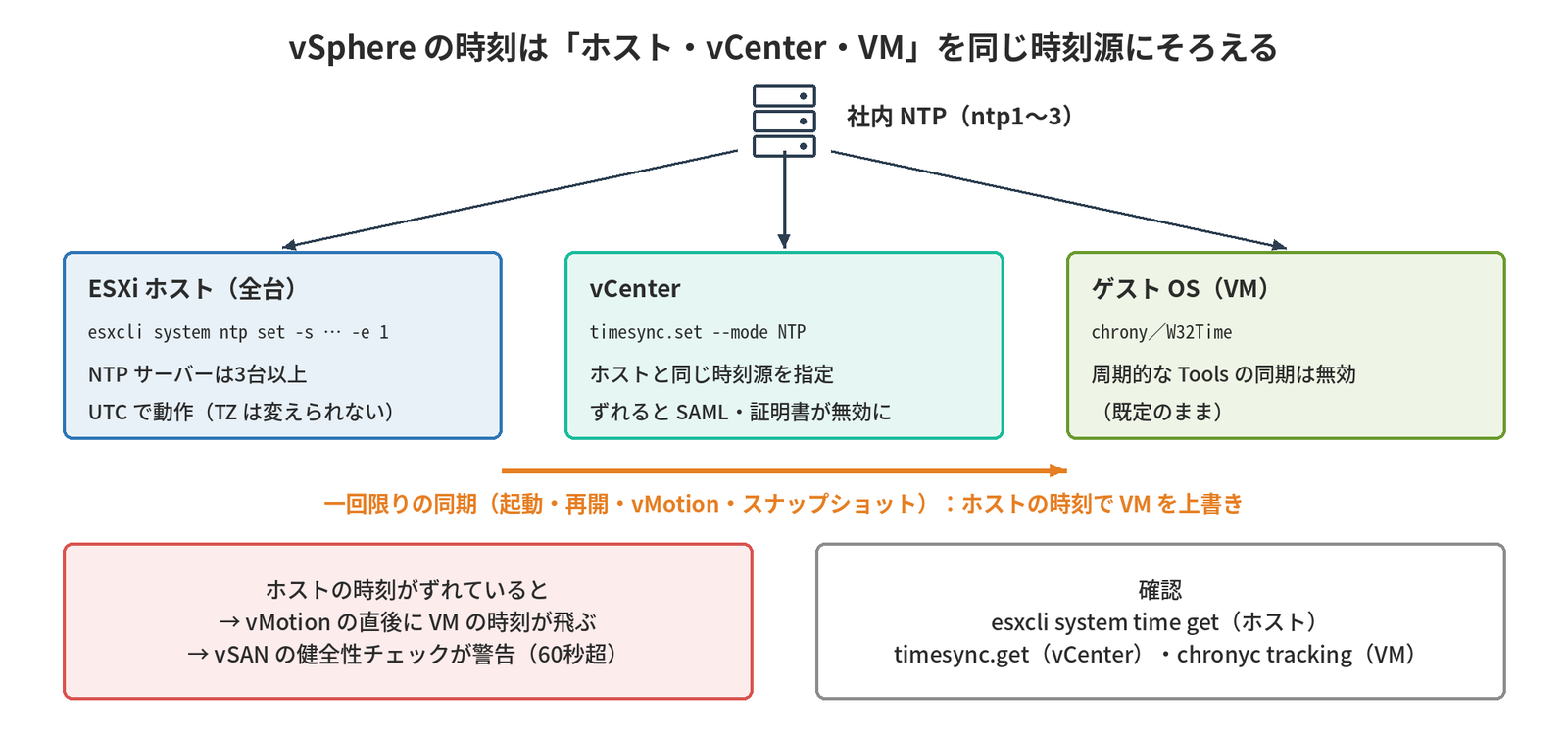 社内NTPからESXiホスト全台(esxcli system ntp set、3台以上、UTCで動作)、vCenter(timesync.set --mode NTP、ホストと同じ時刻源)、ゲストOS(chrony/W32Time、周期的なToolsの同期は無効)をそろえ、一回限りの同期でホストの時刻がVMを上書きするため、ホストがずれているとvMotion直後にVMの時刻が飛びvSANの健全性チェックが警告することと、確認コマンドを示す図