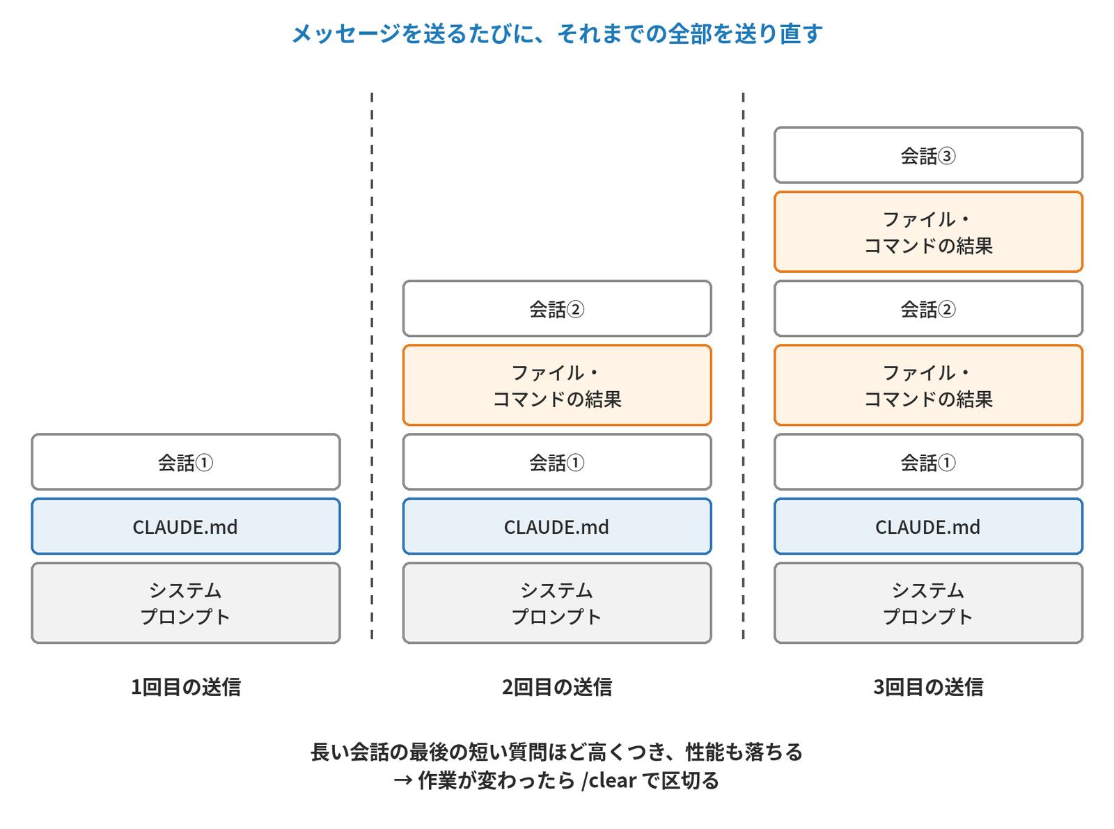 メッセージを送るたびに、それまでの全部を送り直すことを示す図。1回目の送信は、下から「システムプロンプト」「CLAUDE.md」「会話①」の3段。2回目の送信は、その上に「ファイル・コマンドの結果」と「会話②」が積まれた5段。3回目の送信は、さらに「ファイル・コマンドの結果」と「会話③」が積まれた7段。送信のたびに送る量が増える。下の注記は「長い会話の最後の短い質問ほど高くつき、性能も落ちる → 作業が変わったら /clear で区切る」。