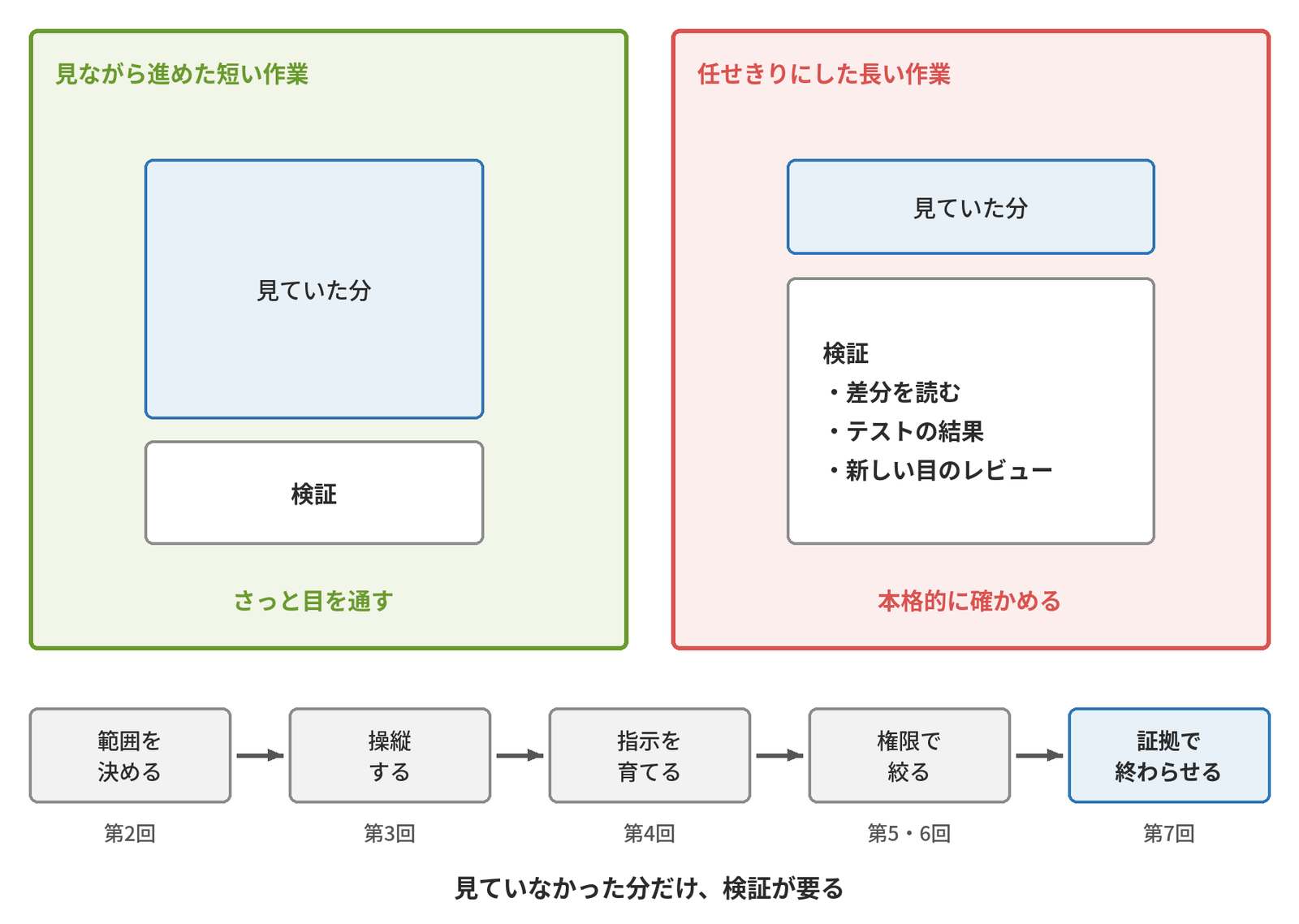 左右2つの枠と、下の5段階の流れの図。左の枠「見ながら進めた短い作業」は、大きな「見ていた分」の箱と小さな「検証」の箱があり、「さっと目を通す」とある。右の枠「任せきりにした長い作業」は、小さな「見ていた分」の箱と大きな「検証」の箱(検証:・差分を読む・テストの結果・新しい目のレビュー)があり、「本格的に確かめる」とある。下の流れは「範囲を決める(第2回)」「操縦する(第3回)」「指示を育てる(第4回)」「権限で絞る(第5・6回)」「証拠で終わらせる(第7回)」の順に矢印でつながる。結びは「見ていなかった分だけ、検証が要る」。