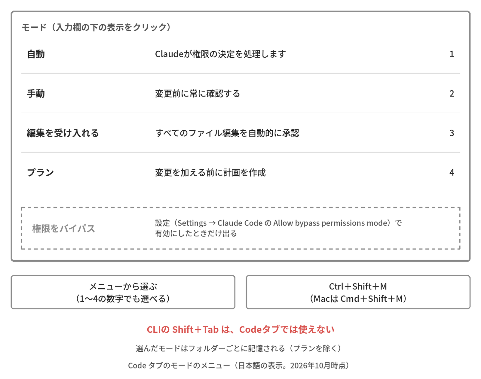 Code タブのモードのメニューを示した図（日本語の表示。2026年10月時点）。枠の見出しは「モード（入力欄の下の表示をクリック）」。4行が並び、「自動：Claudeが権限の決定を処理します（1）」「手動：変更前に常に確認する（2）」「編集を受け入れる：すべてのファイル編集を自動的に承認（3）」「プラン：変更を加える前に計画を作成（4）」。どの行にも既定の印は付いていない。その下に破線の枠で「権限をバイパス」があり、「設定（Settings → Claude Code の Allow bypass permissions mode）で有効にしたときだけ出る」と添えてある。枠の外に2つの箱があり、「メニューから選ぶ（1〜4の数字でも選べる）」と「Ctrl＋Shift＋M（Macは Cmd＋Shift＋M）」。赤い文字で「CLIの Shift＋Tab は、Codeタブでは使えない」。小さな注記は「選んだモードはフォルダーごとに記憶される（プランを除く）」と「Code タブのモードのメニュー（日本語の表示。2026年10月時点）」。