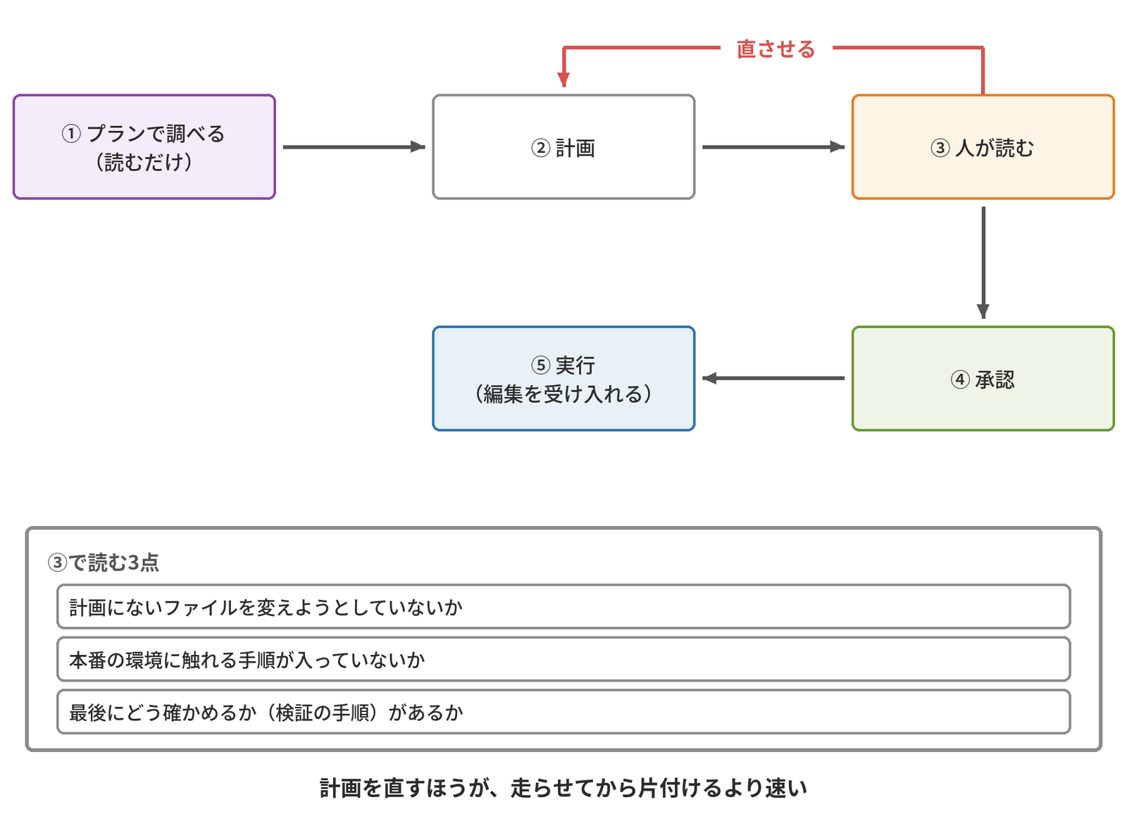 プランモードの流れの図。「① プランで調べる（読むだけ）」から「② 計画」、「③ 人が読む」へ進み、③から「④ 承認」、「⑤ 実行（編集を受け入れる）」へ進む。③から②へ戻る赤い矢印に「直させる」とある。下の枠「③で読む3点」は、「計画にないファイルを変えようとしていないか」「本番の環境に触れる手順が入っていないか」「最後にどう確かめるか（検証の手順）があるか」の3つ。結びは「計画を直すほうが、走らせてから片付けるより速い」。