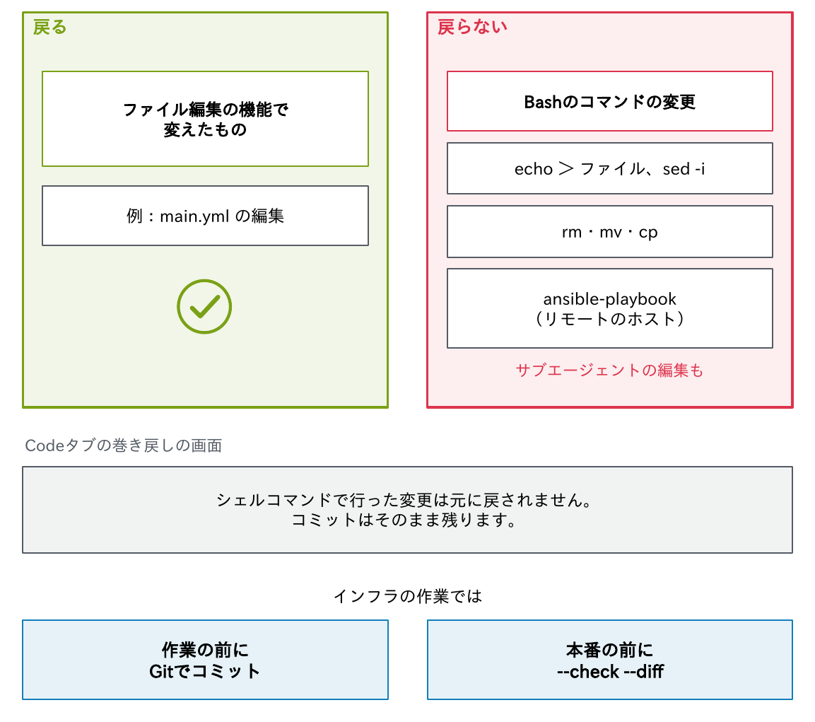 巻き戻しで戻るのはファイル編集の機能で変えたもの（例：main.ymlの編集）で、戻らないのはBashのコマンドの変更（echo ＞ ファイルとsed -i、rm・mv・cp、リモートのホストへのansible-playbook）とサブエージェントの編集であること、Codeタブの巻き戻しの画面に「シェルコマンドで行った変更は元に戻されません。コミットはそのまま残ります。」と出ること、インフラの作業では作業の前にGitでコミットし本番の前に--check --diffで確かめることを示す図