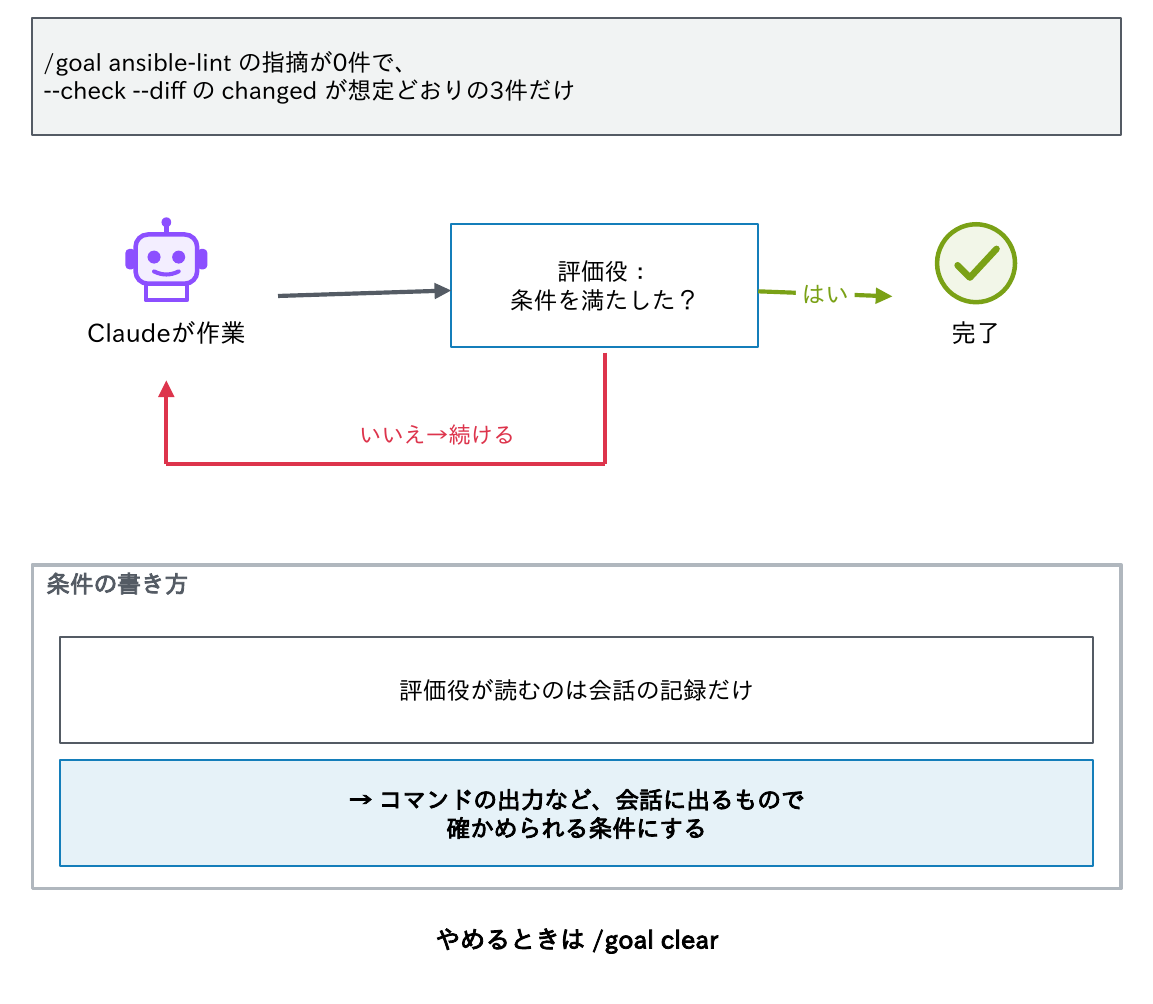 /goal ansible-lint の指摘が0件で、--check --diff の changed が想定どおりの3件だけ、という条件を設定すると、Claudeが作業し、評価役が「条件を満たした？」を確かめ、はいなら完了、いいえなら Claude に戻って作業を続ける、という流れの図。下の枠「条件の書き方」には、評価役が読むのは会話の記録だけ、→ コマンドの出力など、会話に出るもので確かめられる条件にする、とある。最後の行は「やめるときは /goal clear」。