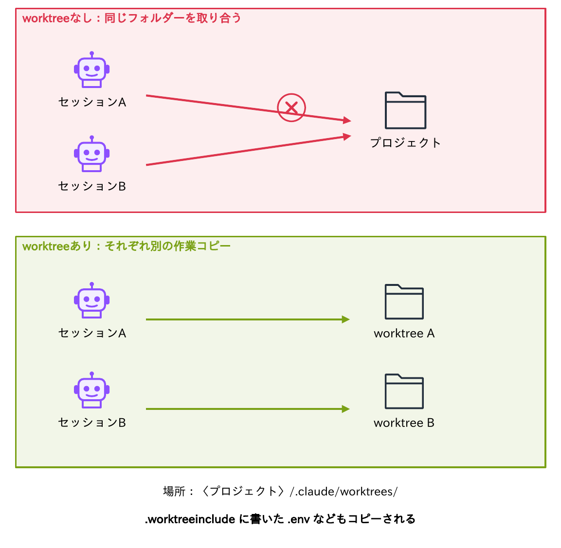 worktreeなしでは、セッションAとセッションBが同じプロジェクトのフォルダーを取り合い（衝突の印の×）、worktreeありでは、セッションAはworktree A、セッションBはworktree Bという別の作業コピーで動くことを示す図。場所は〈プロジェクト〉/.claude/worktrees/で、.worktreeinclude に書いた .env などもコピーされる
