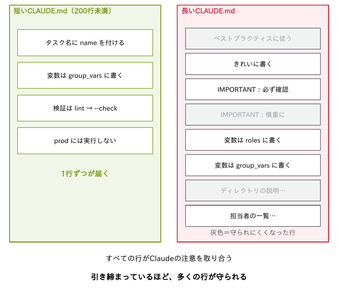 短いCLAUDE.md(200行未満)には、タスク名にnameを付ける、変数はgroup_varsに書く、検証はlint → --check、prodには実行しない、の4行が並び「1行ずつが届く」。長いCLAUDE.mdには、ベストプラクティスに従う(灰色)、きれいに書く、IMPORTANT:必ず確認、IMPORTANT:慎重に(灰色)、変数はrolesに書く、変数はgroup_varsに書く、ディレクトリの説明…(灰色)、担当者の一覧…の8行が並び、灰色は守られにくくなった行。すべての行がClaudeの注意を取り合うので、引き締まっているほど多くの行が守られることを示す図