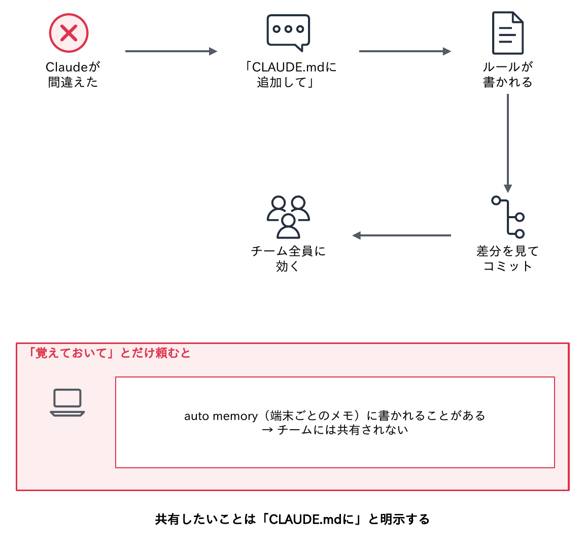 Claudeが間違えた、「CLAUDE.mdに追加して」と頼む、ルールが書かれる、差分を見てコミット、チーム全員に効く、という流れ。「覚えておいて」とだけ頼むと、auto memory(端末ごとのメモ)に書かれることがあり、チームには共有されない。共有したいことは「CLAUDE.mdに」と明示する、ことを示す図