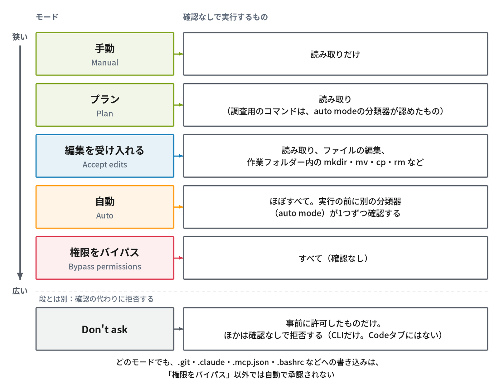 6つの権限モードを、確認なしで実行するものが狭い順に上から下へ並べた図。左の矢印は「狭い」から「広い」へ向かう。1段目は「手動(Manual)」で、確認なしで実行するのは読み取りだけ。2段目は「プラン(Plan)」で、読み取り(調査用のコマンドは、auto modeの分類器が認めたもの)。3段目は「編集を受け入れる(Accept edits)」で、読み取り、ファイルの編集、作業フォルダー内の mkdir・mv・cp・rm など。4段目は「自動(Auto)」で、ほぼすべて。実行の前に別の分類器(auto mode)が1つずつ確認する。5段目は「権限をバイパス(Bypass permissions)」で、すべて(確認なし)。破線の下に「段とは別:確認の代わりに拒否する」として「Don't ask」があり、事前に許可したものだけを実行し、ほかは確認なしで拒否する(CLIだけ。Codeタブにはない)。最後に、どのモードでも .git・.claude・.mcp.json・.bashrc などへの書き込みは、「権限をバイパス」以外では自動で承認されない、と添えている。
