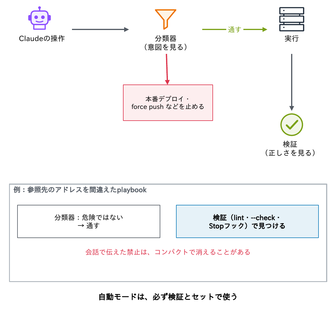 Claudeの操作が分類器(意図を見る)を通ると、通すものは実行へ進み、本番デプロイ・force push などは止められる。実行の後には検証(正しさを見る)がある。例として、参照先のアドレスを間違えたplaybookは、分類器では危険ではないと判断されて通り、検証(lint・--check・Stopフック)で見つける。会話で伝えた禁止は、コンパクトで消えることがある。自動モードは、必ず検証とセットで使う、と示す図