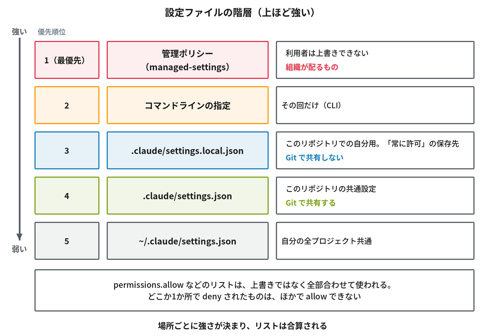 設定ファイルの階層を、上ほど強い順に5段で並べた図。左の矢印は「強い」から「弱い」へ向かう。1（最優先）は管理ポリシー（managed-settings）で、利用者は上書きできない。組織が配るもの。2はコマンドラインの指定で、その回だけ（CLI）。3は .claude/settings.local.json で、このリポジトリでの自分用。「常に許可」の保存先。Git で共有しない。4は .claude/settings.json で、このリポジトリの共通設定。Git で共有する。5は ~/.claude/settings.json で、自分の全プロジェクト共通。下の枠に、permissions.allow などのリストは、上書きではなく全部合わせて使われる。どこか1か所で deny されたものは、ほかで allow できない、とある。図の見出しは「設定ファイルの階層（上ほど強い）」、最下行は「場所ごとに強さが決まり、リストは合算される」。