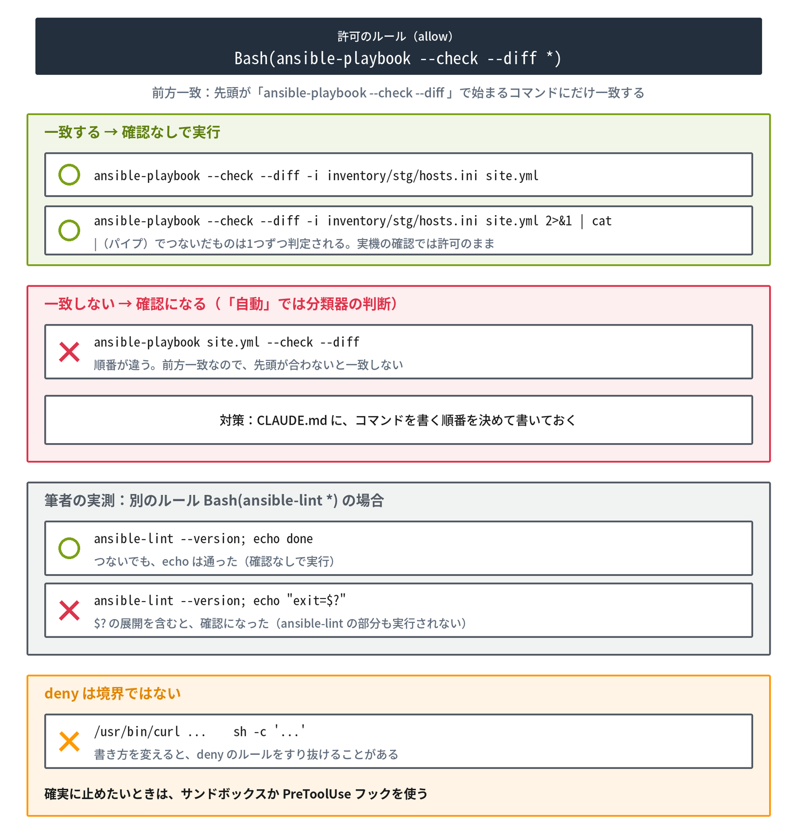 許可のルール（allow）Bash(ansible-playbook --check --diff *) に一致するコマンドと一致しないコマンドを並べた図。前方一致で、先頭が「ansible-playbook --check --diff 」で始まるコマンドにだけ一致する。緑の枠「一致する（確認なしで実行）」の例は、ansible-playbook --check --diff -i inventory/stg/hosts.ini site.yml と、それに 2>&1 | cat を付けたもの（|（パイプ）でつないだものは1つずつ判定される。実機の確認では許可のまま）。赤い枠「一致しない（確認になる。「自動」では分類器の判断）」の例は、順番が違う ansible-playbook site.yml --check --diff（前方一致なので、先頭が合わないと一致しない）。この枠の対策は、CLAUDE.md に、コマンドを書く順番を決めて書いておくこと。灰色の枠「筆者の実測：別のルール Bash(ansible-lint *) の場合」には2行ある。緑の丸印の ansible-lint --version; echo done は、つないでも、echo は通った（確認なしで実行）。赤い×印の ansible-lint --version; echo "exit=$?" は、$? の展開を含むと、確認になった（ansible-lint の部分も実行されない）。最後のオレンジの枠は「deny は境界ではない」で、/usr/bin/curl ... や sh -c '...' のように書き方を変えると、deny のルールをすり抜けることがある。確実に止めたいときは、サンドボックスか PreToolUse フックを使う。
