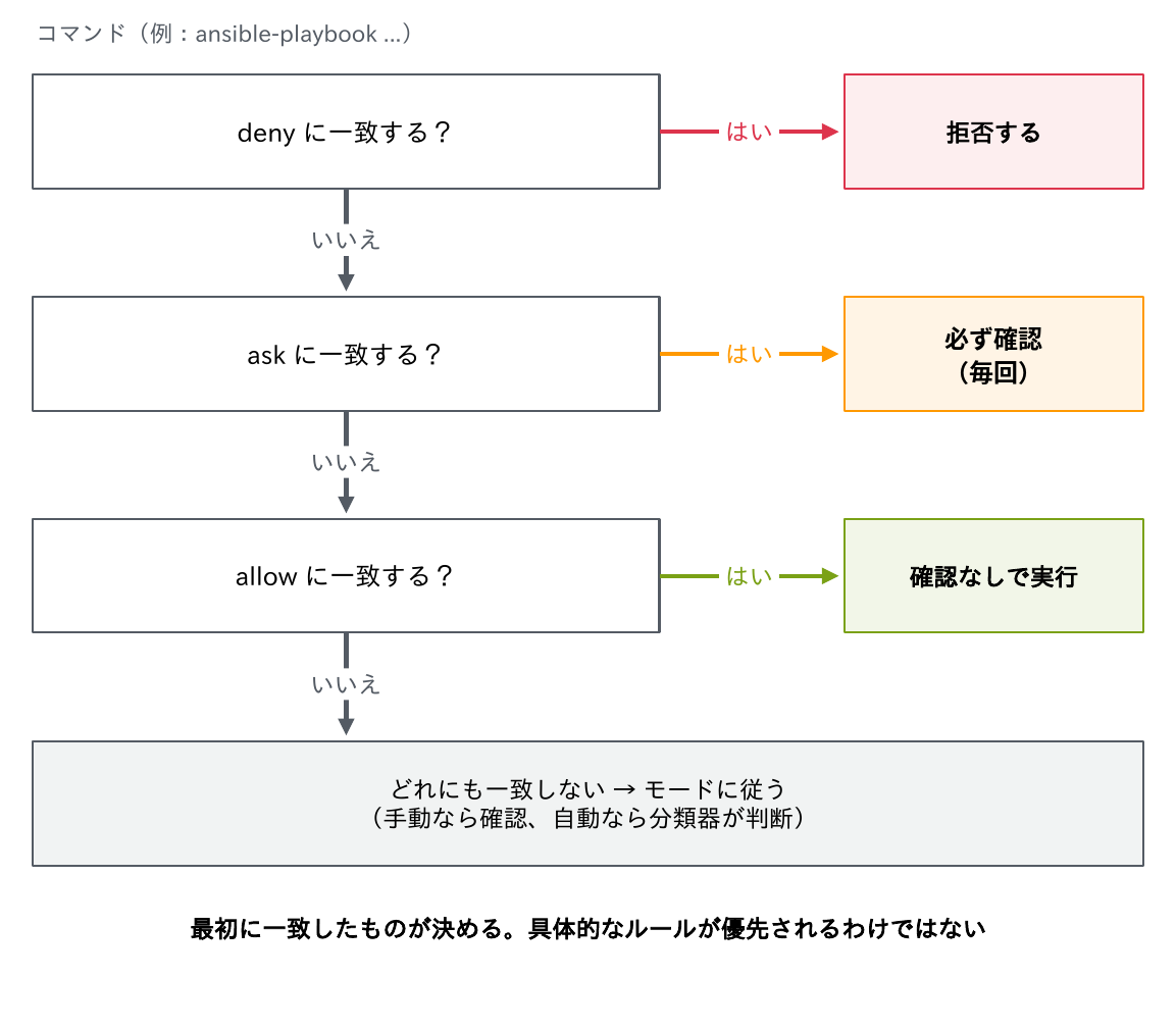 権限ルールを調べる順番を示した縦の流れ図。上に「コマンド（例：ansible-playbook ...）」とある。「deny に一致する？」で「はい」なら赤い矢印で「拒否する」へ。「いいえ」なら下の「ask に一致する？」へ進み、「はい」なら橙の矢印で「必ず確認（毎回）」へ。「いいえ」なら「allow に一致する？」へ進み、「はい」なら緑の矢印で「確認なしで実行」へ。「いいえ」なら一番下の灰色の箱「どれにも一致しない → モードに従う（手動なら確認、自動なら分類器が判断）」へ。結びは「最初に一致したものが決める。具体的なルールが優先されるわけではない」。