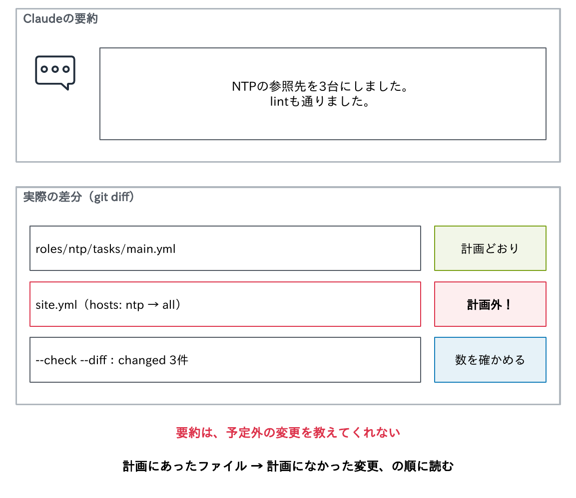 上の枠「Claudeの要約」に、吹き出しのアイコンと「NTPの参照先を3台にしました。lintも通りました。」の文がある。下の枠「実際の差分(git diff)」に3行が並ぶ。1行目は roles/ntp/tasks/main.yml で、右に緑の「計画どおり」。2行目は site.yml(hosts: ntp → all)で、赤い枠の「計画外!」。3行目は --check --diff:changed 3件 で、右に青い「数を確かめる」。その下に赤字で「要約は、予定外の変更を教えてくれない」、黒字で「計画にあったファイル → 計画になかった変更、の順に読む」とある。要約は整っているのに、実際の差分には計画にない site.yml の変更が含まれている例を示す図