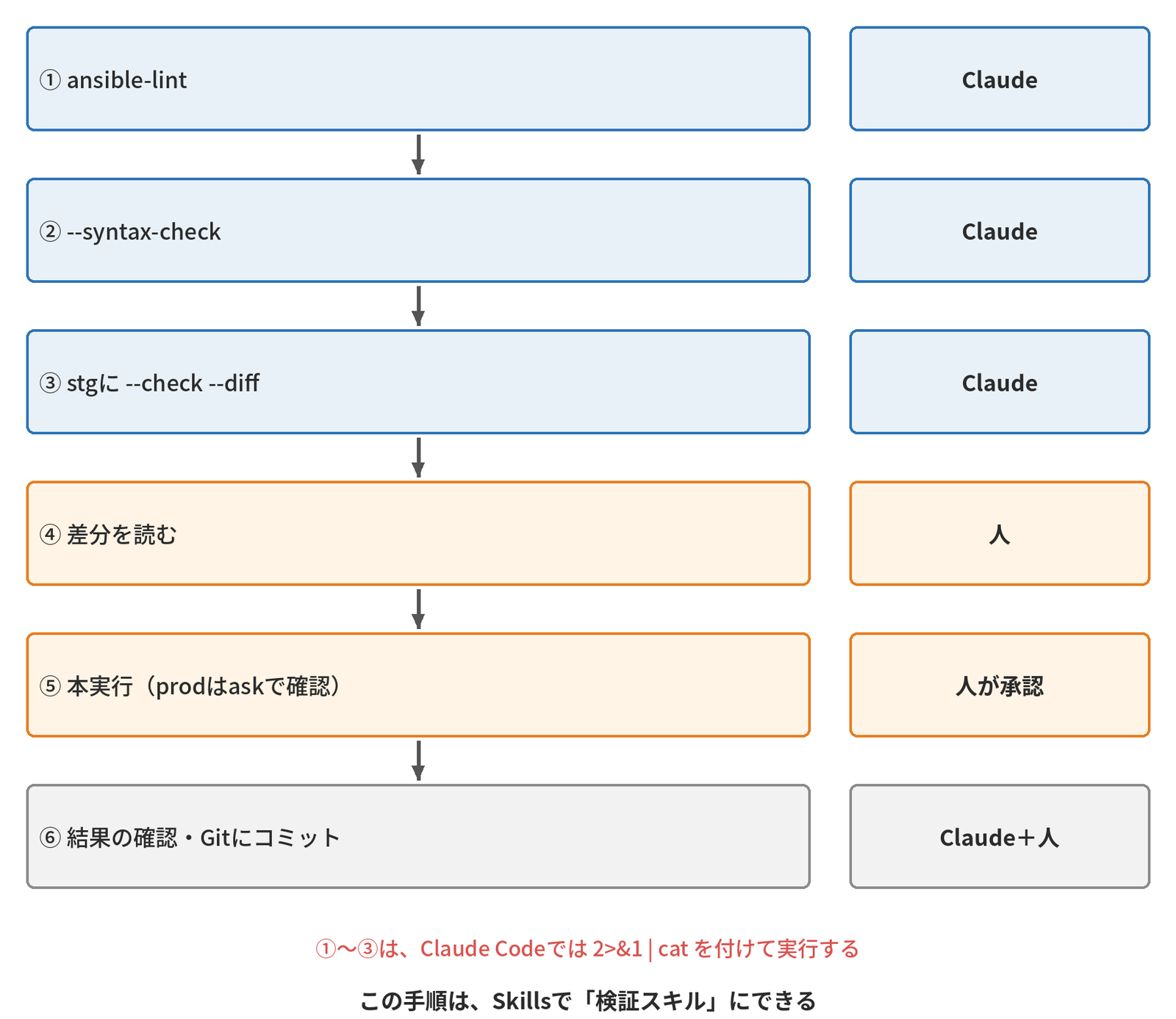 検証の手順を6段で示した縦の流れ図。左の列は上から「① ansible-lint」「② --syntax-check」「③ stgに --check --diff」「④ 差分を読む」「⑤ 本実行(prodはaskで確認)」「⑥ 結果の確認・Gitにコミット」で、下向きの矢印でつながる。右の列は担当を示し、①〜③は「Claude」、④は「人」、⑤は「人が承認」、⑥は「Claude+人」。下の赤い注記は「①〜③は、Claude Codeでは 2>&1 | cat を付けて実行する」、結びは「この手順は、Skillsで「検証スキル」にできる」。