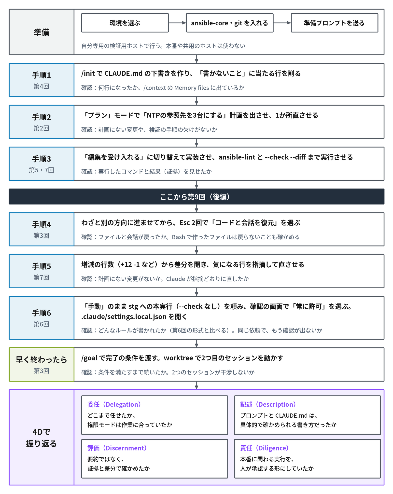 演習の全体の流れを上から下へ並べた図。準備は、環境を選ぶ、ansible-core・git を入れる、準備プロンプトを送る、の順で、自分専用の検証用ホストで行い、本番や共用のホストは使わない。手順1(第4回)は /init で CLAUDE.md の下書きを作り、「書かないこと」に当たる行を削る。確認は、何行になったか、/context の Memory files に出ているか。手順2(第2回)は「プラン」モードで「NTPの参照先を3台にする」計画を出させ、1か所直させる。確認は、計画にない変更や、検証の手順の欠けがないか。手順3(第5・7回)は「編集を受け入れる」に切り替えて実装させ、ansible-lint と --check --diff まで実行させる。確認は、実行したコマンドと結果(証拠)を見せたか。ここで濃い色の帯「ここから第9回(後編)」があり、以降は第9回(4Dで振り返るまでが後編)。手順4(第3回)はわざと別の方向に進ませてから、Esc 2回で「コードと会話を復元」を選ぶ。確認は、ファイルと会話が戻ったか、Bash で作ったファイルは戻らないことも確かめる。手順5(第7回)は増減の行数(+12 -1 など)から差分を開き、気になる行を指摘して直させる。確認は、計画にない変更がないか、Claude が指摘どおりに直したか。手順6(第6回)は「手動」のまま stg への本実行(--check なし)を頼み、確認の画面で「常に許可」を選び、.claude/settings.local.json を開く。確認は、どんなルールが書かれたか(第6回の形式と比べる)、同じ依頼で、もう確認が出ないか。早く終わったら(第3回)は /goal で完了の条件を渡す、worktree で2つ目のセッションを動かす。確認は、条件を満たすまで続いたか、2つのセッションが干渉しないか。最後は「4Dで振り返る」で、委任(Delegation)はどこまで任せたか、権限モードは作業に合っていたか。記述(Description)はプロンプトと CLAUDE.md は、具体的で確かめられる書き方だったか。評価(Discernment)は要約ではなく、証拠と差分で確かめたか。責任(Diligence)は本番に関わる実行を、人が承認する形にしていたか。