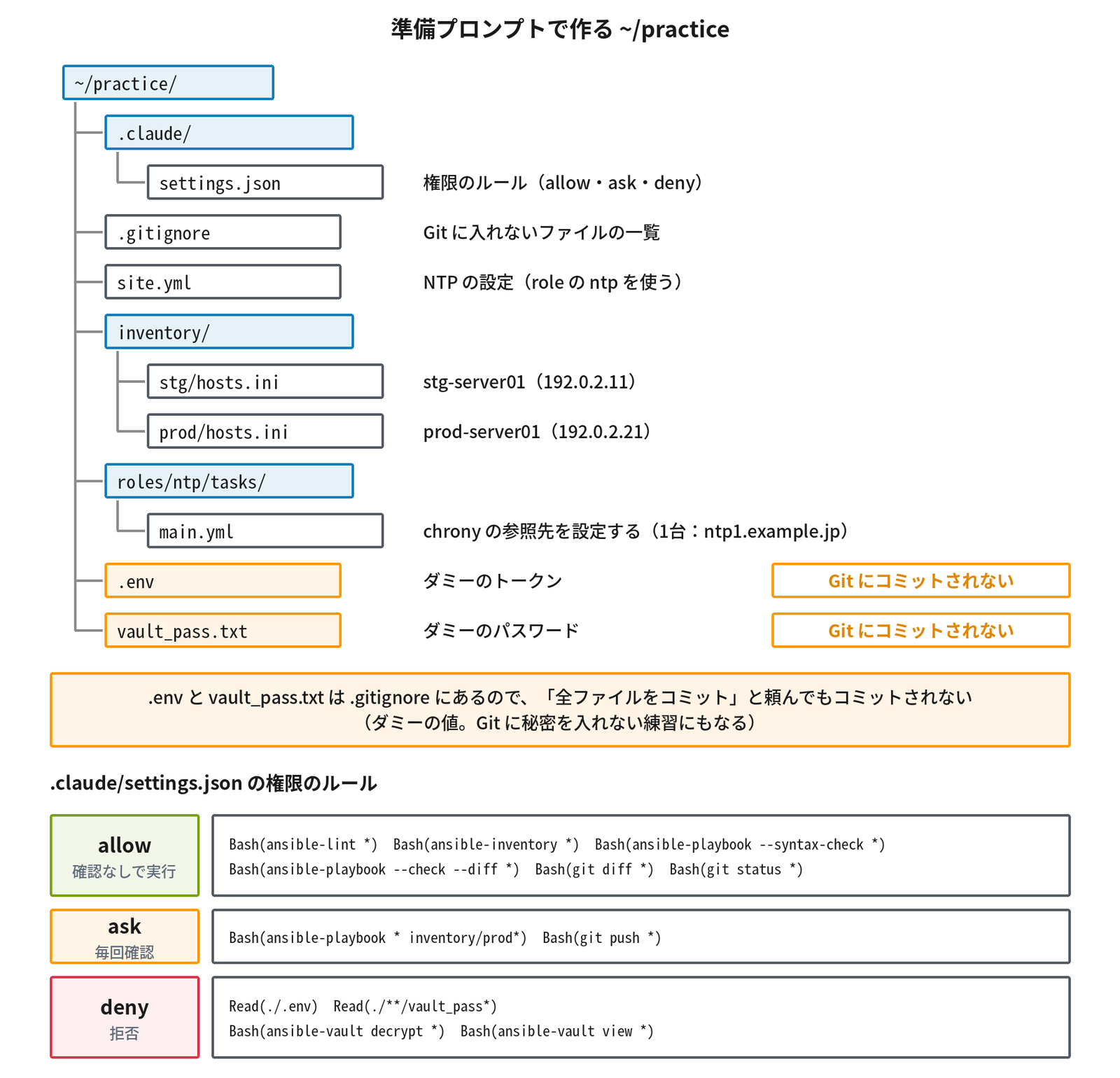 準備プロンプトで作る ~/practice のファイルの木。~/practice/ の下に、.claude/ の中の settings.json(権限のルール(allow・ask・deny))、.gitignore(Git に入れないファイルの一覧)、site.yml(NTP の設定、role の ntp を使う)、inventory/ の中の stg/hosts.ini(stg-server01、192.0.2.11)と prod/hosts.ini(prod-server01、192.0.2.21)、roles/ntp/tasks/ の中の main.yml(chrony の参照先を設定する、1台:ntp1.example.jp)、.env(ダミーのトークン)、vault_pass.txt(ダミーのパスワード)が並ぶ。.env と vault_pass.txt はオレンジの枠で「Git にコミットされない」と印が付き、.gitignore にあるので、「全ファイルをコミット」と頼んでもコミットされない(ダミーの値。Git に秘密を入れない練習にもなる)。下に .claude/settings.json の権限のルールがある。allow(確認なしで実行)は Bash(ansible-lint *)、Bash(ansible-inventory *)、Bash(ansible-playbook --syntax-check *)、Bash(ansible-playbook --check --diff *)、Bash(git diff *)、Bash(git status *)。ask(毎回確認)は Bash(ansible-playbook * inventory/prod*) と Bash(git push *)。deny(拒否)は Read(./.env)、Read(./**/vault_pass*)、Bash(ansible-vault decrypt *)、Bash(ansible-vault view *)。