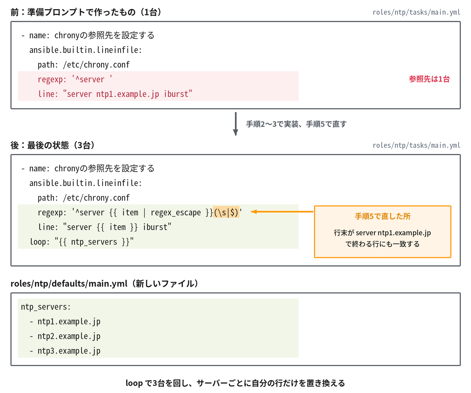 roles/ntp/tasks/main.yml の前と後の比較。前は準備プロンプトで作ったもの(1台)で、- name: chronyの参照先を設定する、ansible.builtin.lineinfile:、path: /etc/chrony.conf、regexp: '^server '、line: "server ntp1.example.jp iburst"。regexp と line の2行が赤で、参照先は1台。手順2〜3で実装し、手順5で直した後の最後の状態は3台で、同じ name・lineinfile・path に続けて、regexp: '^server {{ item | regex_escape }}(\s|$)'、line: "server {{ item }} iburst"、loop: "{{ ntp_servers }}" の3行が緑。regexp の末尾の (\s|$) が手順5で直した所で、行末が server ntp1.example.jp で終わる行にも一致する。もう1つ、roles/ntp/defaults/main.yml が新しいファイルとして加わり、ntp_servers に ntp1.example.jp、ntp2.example.jp、ntp3.example.jp の3台を並べる。下の見出しは「loop で3台を回し、サーバーごとに自分の行だけを置き換える」。