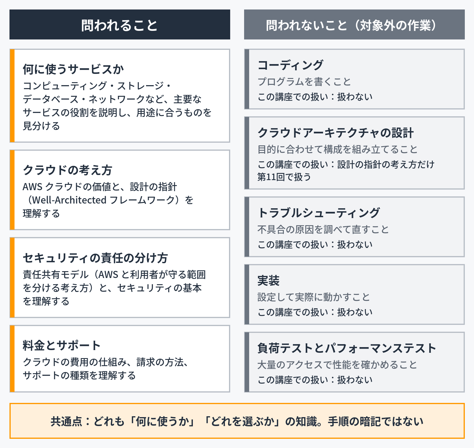 試験で問われることと、問われないこと(対象外の作業)を左右に並べて比べた図。左の見出し「問われること」の下に4つの項目。「何に使うサービスか」(コンピューティング・ストレージ・データベース・ネットワークなど、主要なサービスの役割を説明し、用途に合うものを見分ける)、「クラウドの考え方」(AWS クラウドの価値と、設計の指針(Well-Architected フレームワーク)を理解する)、「セキュリティの責任の分け方」(責任共有モデル(AWS と利用者が守る範囲を分ける考え方)と、セキュリティの基本を理解する)、「料金とサポート」(クラウドの費用の仕組み、請求の方法、サポートの種類を理解する)。右の見出し「問われないこと(対象外の作業)」の下に5つの作業。「コーディング」(プログラムを書くこと。この講座での扱い:扱わない)、「クラウドアーキテクチャの設計」(目的に合わせて構成を組み立てること。この講座での扱い:設計の指針の考え方だけ第11回で扱う)、「トラブルシューティング」(不具合の原因を調べて直すこと。この講座での扱い:扱わない)、「実装」(設定して実際に動かすこと。この講座での扱い:扱わない)、「負荷テストとパフォーマンステスト」(大量のアクセスで性能を確かめること。この講座での扱い:扱わない)。最下部の帯は「共通点:どれも「何に使うか」「どれを選ぶか」の知識。手順の暗記ではない」。