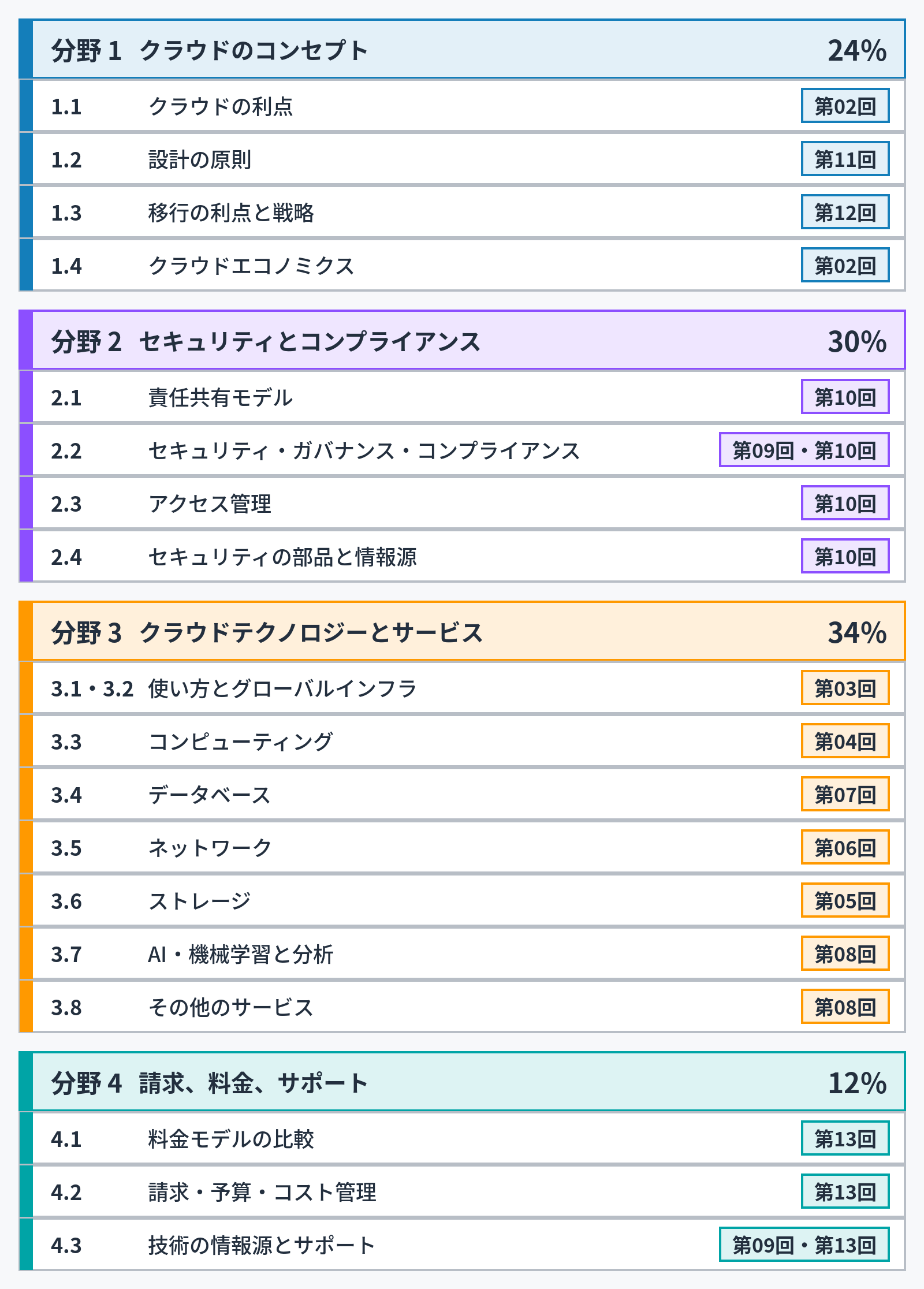 試験の4つの分野と、各分野のタスク（番号と短い名前）、それを扱う講座の回の対応を示した図。分野ごとに色が違う（分野 1 青、分野 2 紫、分野 3 橙、分野 4 青緑）。分野 1「クラウドのコンセプト」24%：1.1 クラウドの利点（第02回）、1.2 設計の原則（第11回）、1.3 移行の利点と戦略（第12回）、1.4 クラウドエコノミクス（第02回）。分野 2「セキュリティとコンプライアンス」30%：2.1 責任共有モデル（第10回）、2.2 セキュリティ・ガバナンス・コンプライアンス（第09回・第10回）、2.3 アクセス管理（第10回）、2.4 セキュリティの部品と情報源（第10回）。分野 3「クラウドテクノロジーとサービス」34%：3.1・3.2 使い方とグローバルインフラ（第03回）、3.3 コンピューティング（第04回）、3.4 データベース（第07回）、3.5 ネットワーク（第06回）、3.6 ストレージ（第05回）、3.7 AI・機械学習と分析（第08回）、3.8 その他のサービス（第08回）。分野 4「請求、料金、サポート」12%：4.1 料金モデルの比較（第13回）、4.2 請求・予算・コスト管理（第13回）、4.3 技術の情報源とサポート（第09回・第13回）。