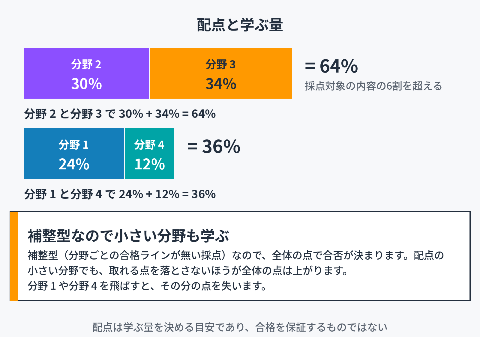 配点と学ぶ量を示した図。見出し「配点と学ぶ量」。上の横棒は分野 2（30%、紫）と分野 3（34%、橙）をつないだもので、右に「= 64%」「採点対象の内容の6割を超える」、棒の下に「分野 2 と分野 3 で 30% + 34% = 64%」。下の横棒は分野 1（24%、青）と分野 4（12%、青緑）をつないだもので、右に「= 36%」、棒の下に「分野 1 と分野 4 で 24% + 12% = 36%」。2本の棒の長さは配点の割合に比例している。下の枠は「補整型なので小さい分野も学ぶ」。本文は「補整型（分野ごとの合格ラインが無い採点）なので、全体の点で合否が決まります。配点の小さい分野でも、取れる点を落とさないほうが全体の点は上がります。分野 1 や分野 4 を飛ばすと、その分の点を失います。」。最下部の文は「配点は学ぶ量を決める目安であり、合格を保証するものではない」。