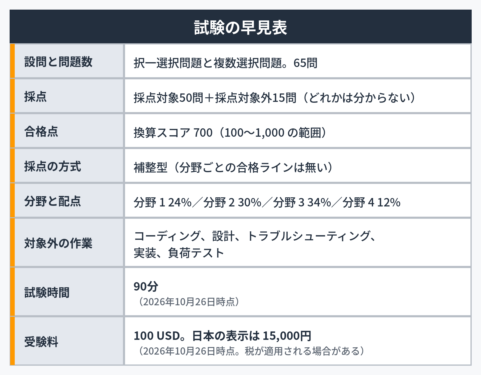 試験の早見表のカード。見出し「試験の早見表」。項目と内容の8行。設問と問題数:択一選択問題と複数選択問題。65問。採点:採点対象50問+採点対象外15問(どれかは分からない)。合格点:換算スコア 700(100〜1,000 の範囲)。採点の方式:補整型(分野ごとの合格ラインは無い)。分野と配点:分野 1 24%/分野 2 30%/分野 3 34%/分野 4 12%。対象外の作業:コーディング、設計、トラブルシューティング、実装、負荷テスト。試験時間:90分(2026年10月26日時点)。受験料:100 USD。日本の表示は 15,000円(2026年10月26日時点。税が適用される場合がある)。