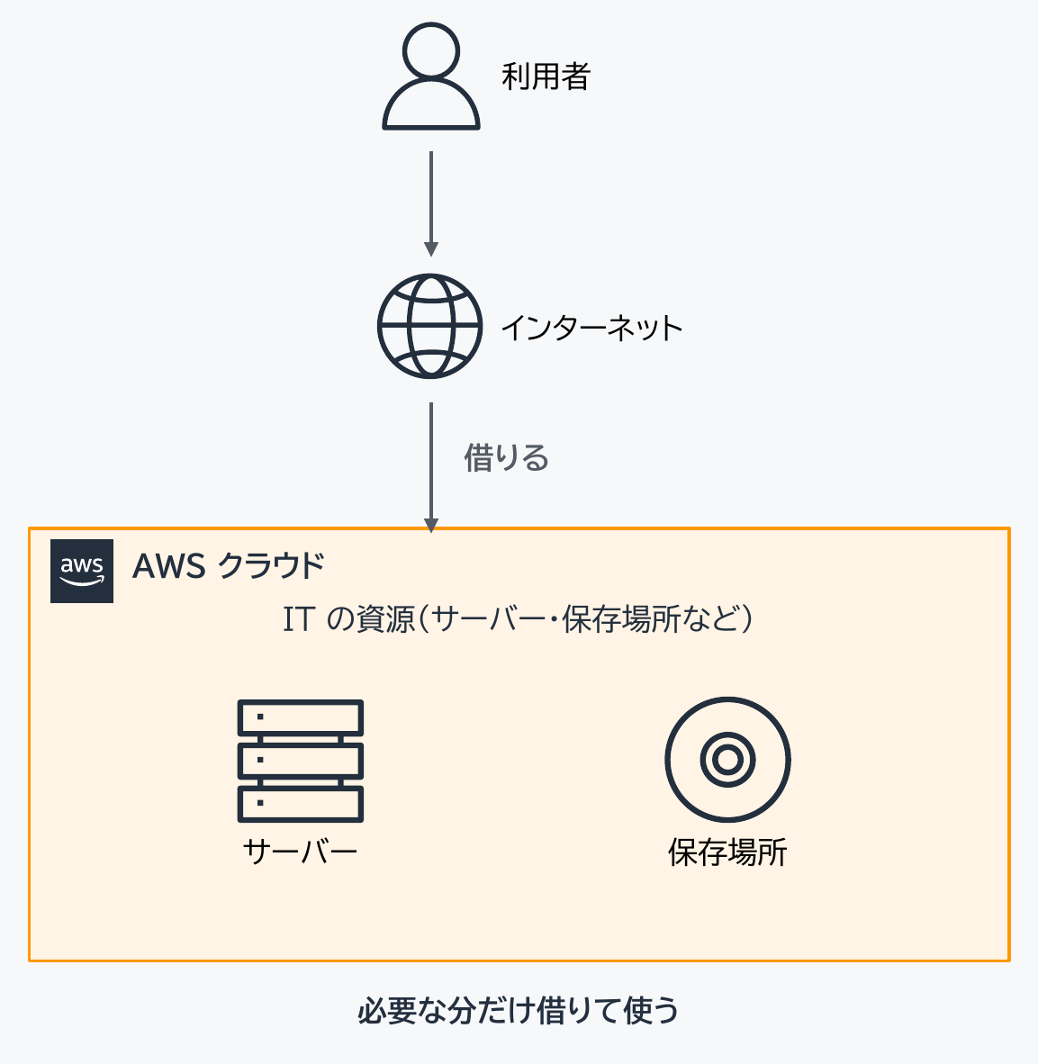 利用者(人のアイコン)から下向きの矢印でインターネット(地球儀のアイコン)へ、さらに「借りる」と書かれた矢印で「AWS クラウド」の枠へつながる図。枠の中には「IT の資源(サーバー・保存場所など)」の文字と、「サーバー」のアイコン、「保存場所」のアイコンがある。最下部に「必要な分だけ借りて使う」
