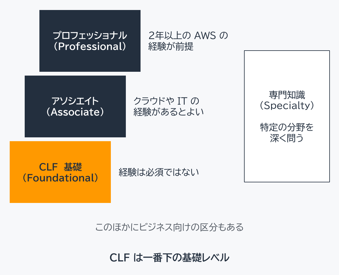 下から、橙色の「CLF 基礎(Foundational)」(横に「経験は必須ではない」)、紺色の「アソシエイト(Associate)」(横に「クラウドや IT の経験があるとよい」)、紺色の「プロフェッショナル(Professional)」(横に「2年以上の AWS の経験が前提」)の3段の階段が並ぶ。階段の右に、段ではない独立した枠「専門知識(Specialty)特定の分野を深く問う」がある。下に灰色の小さな文字で「このほかにビジネス向けの区分もある」、最下部に太字で「CLF は一番下の基礎レベル」