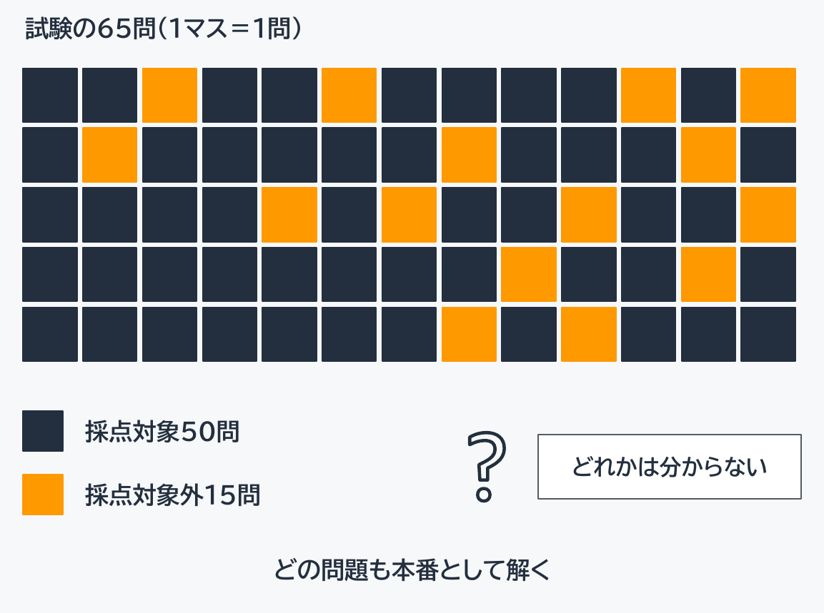 「試験の65問(1マス=1問)」と題して、65個のマスが13列×5行の格子状に並ぶ図。50個が紺色、15個が橙色で、橙色のマスは格子の中にばらばらの位置に置かれている。凡例は「採点対象50問」(紺)と「採点対象外15問」(橙)。右下に「?」のマークと「どれかは分からない」と書かれた枠がある。最下部に「どの問題も本番として解く」