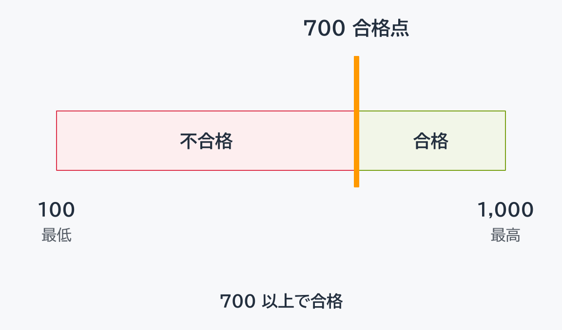 横の数直線の図。左端に「100」(下に「最低」)、右端に「1,000」(下に「最高」)がある。途中の橙色の縦線に「700 合格点」と添えられ、線より左側の枠が「不合格」、右側の枠が「合格」。最下部に「700 以上で合格」