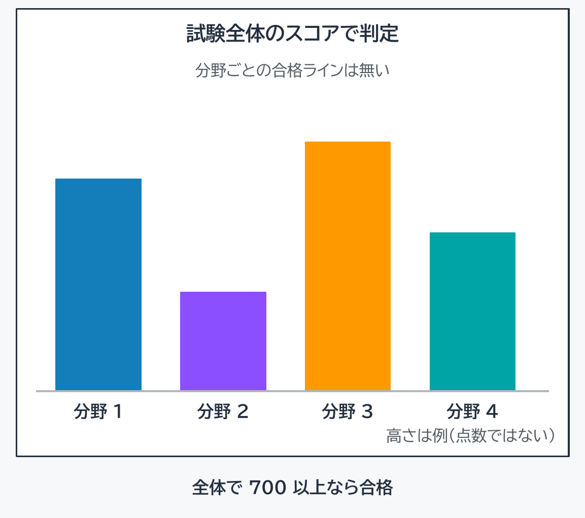 「試験全体のスコアで判定」と題した大きな枠(下に「分野ごとの合格ラインは無い」)の中に、「分野 1」(青)「分野 2」(紫)「分野 3」(橙)「分野 4」(青緑)の4本の縦棒が並ぶ図。棒の高さはばらばらで、分野 2 がいちばん低く、分野 3 がいちばん高い。棒の下に「高さは例(点数ではない)」。枠の外の最下部に「全体で 700 以上なら合格」