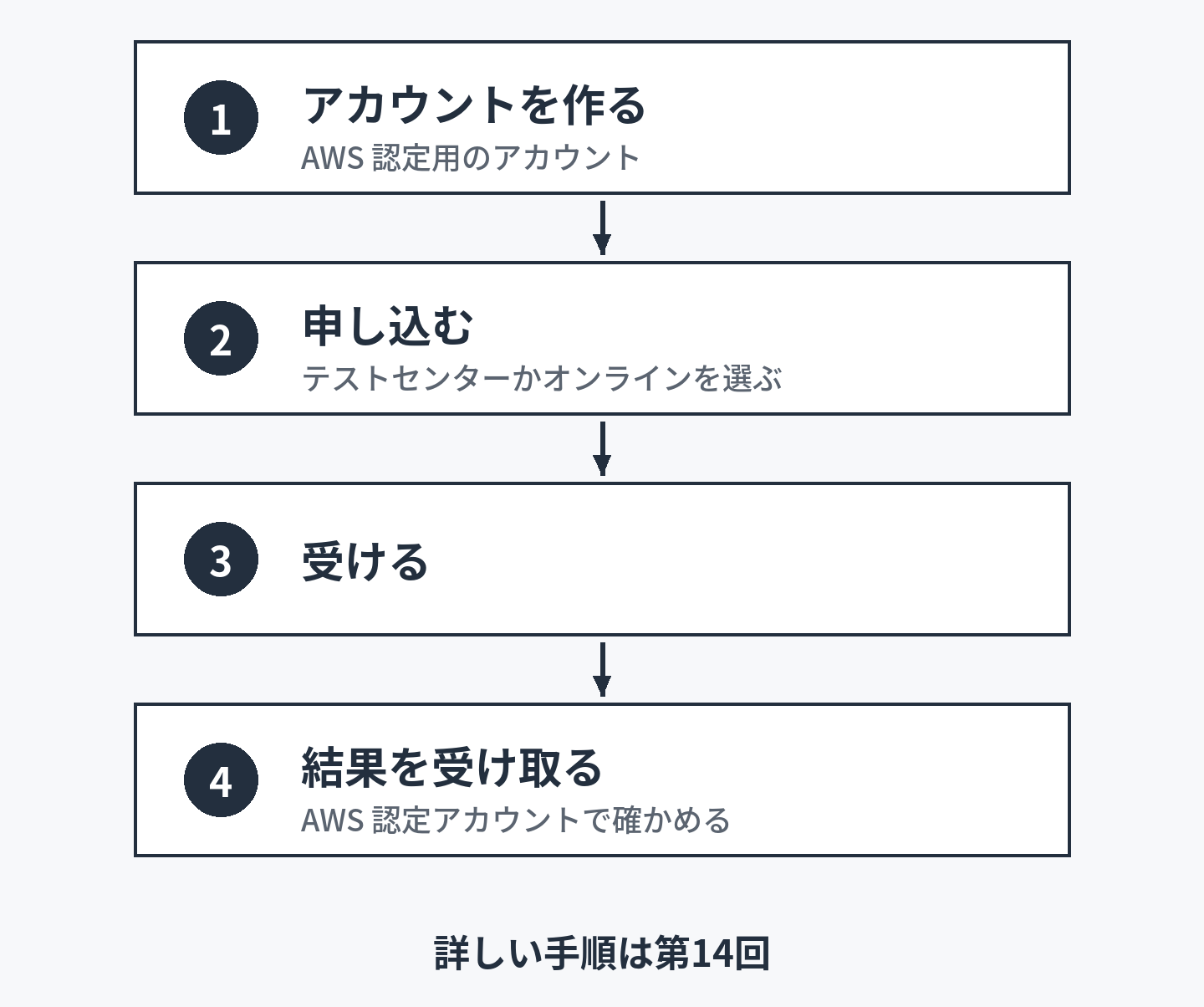 受験の流れを4段で示した図。上から下へ矢印でつながる。1「アカウントを作る」(AWS 認定用のアカウント)、2「申し込む」(テストセンターかオンラインを選ぶ)、3「受ける」、4「結果を受け取る」(AWS 認定アカウントで確かめる)。下の文は「詳しい手順は第14回」。