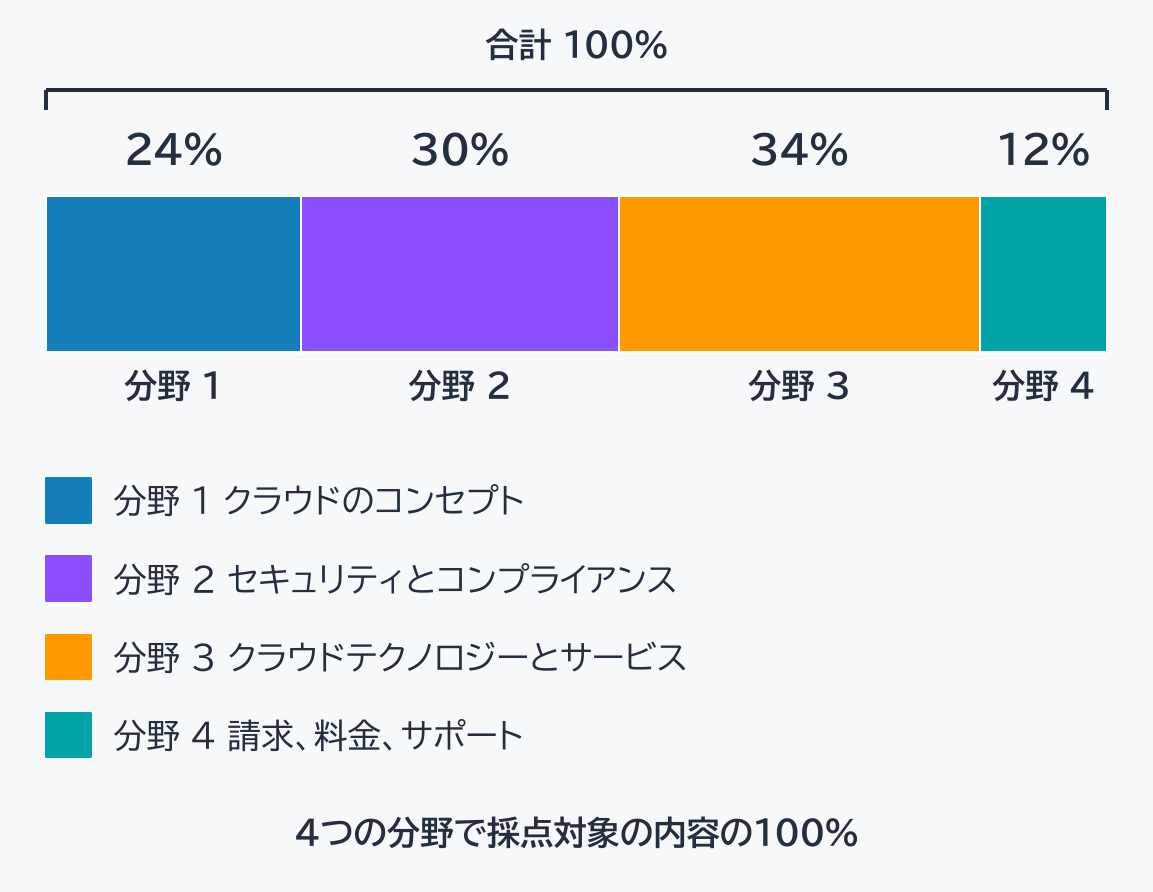 横の帯グラフ。上に「合計 100%」と書かれた括弧があり、その下に左から分野 1（青）24%、分野 2（紫）30%、分野 3（橙）34%、分野 4（青緑）12% の帯が幅を割合に比例させて並ぶ。帯の下に「分野 1」「分野 2」「分野 3」「分野 4」とあり、その下の凡例に「分野 1 クラウドのコンセプト」「分野 2 セキュリティとコンプライアンス」「分野 3 クラウドテクノロジーとサービス」「分野 4 請求、料金、サポート」。最下部に「4つの分野で採点対象の内容の100%」と書かれた図