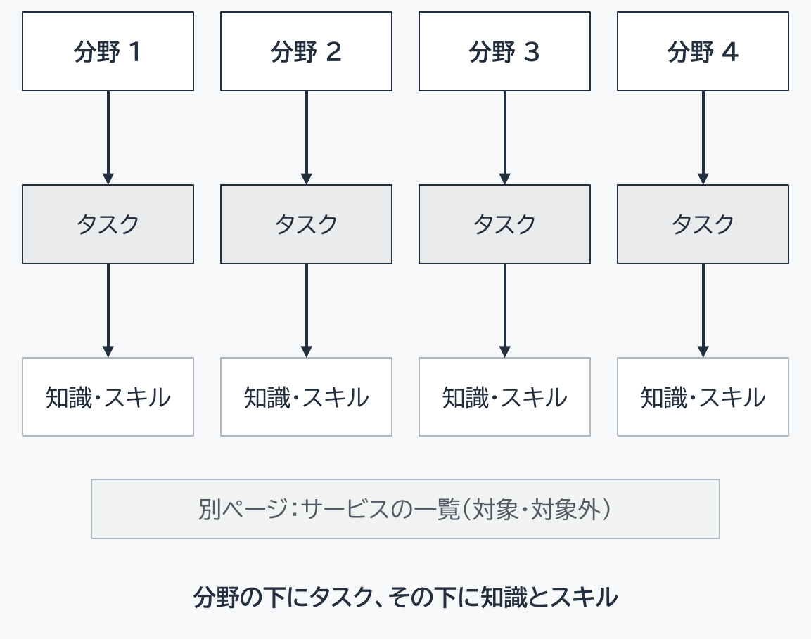 「分野 1」「分野 2」「分野 3」「分野 4」の4つの枠が横に並び、それぞれから下向きの矢印で「タスク」の枠、さらに下向きの矢印で「知識・スキル」の枠につながる3段の木の図。木の下に、矢印でつながない別の札として「別ページ：サービスの一覧（対象・対象外）」があり、最下部に「分野の下にタスク、その下に知識とスキル」と書かれている