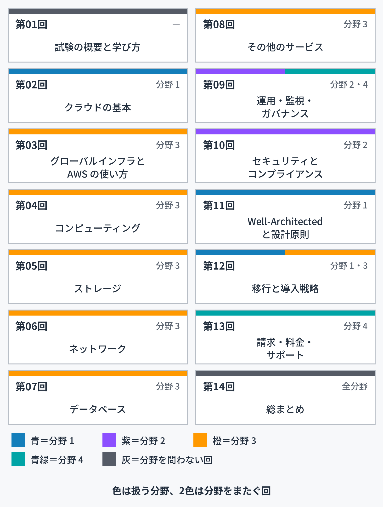 全14回の地図。14の回を、左の列に第01回から第07回、右の列に第08回から第14回の順で並べたカード。各カードの上の帯の色は扱う分野を表す。第01回「試験の概要と学び方」(分野の表示は「—」、灰)、第02回「クラウドの基本」(分野 1、青)、第03回「グローバルインフラと AWS の使い方」(分野 3、橙)、第04回「コンピューティング」(分野 3)、第05回「ストレージ」(分野 3)、第06回「ネットワーク」(分野 3)、第07回「データベース」(分野 3)、第08回「その他のサービス」(分野 3)、第09回「運用・監視・ガバナンス」(分野 2・4、紫と青緑の2色)、第10回「セキュリティとコンプライアンス」(分野 2、紫)、第11回「Well-Architected と設計原則」(分野 1、青)、第12回「移行と導入戦略」(分野 1・3、青と橙の2色)、第13回「請求・料金・サポート」(分野 4、青緑)、第14回「総まとめ」(全分野、灰)。下の凡例は「青=分野 1」「紫=分野 2」「橙=分野 3」「青緑=分野 4」「灰=分野を問わない回」。最下部の文は「色は扱う分野、2色は分野をまたぐ回」。
