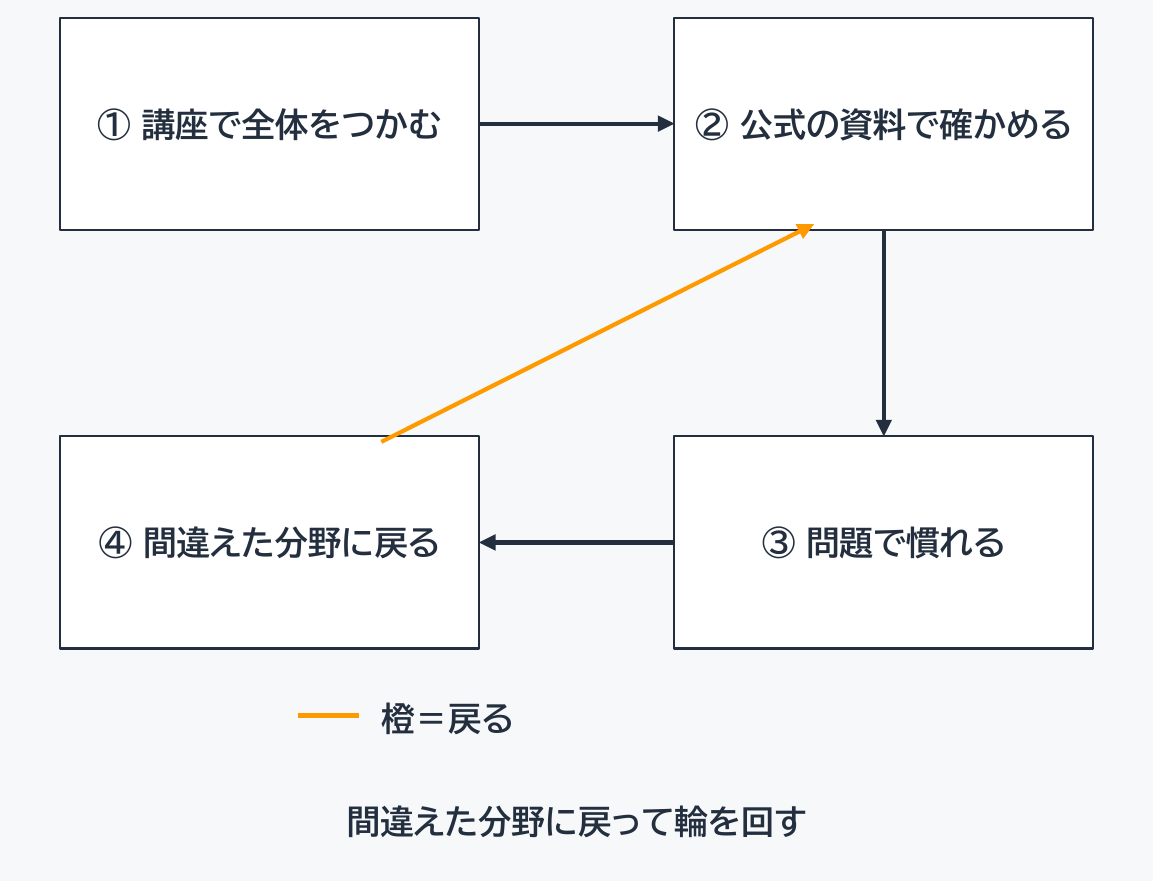 4つの枠の輪。左上の「① 講座で全体をつかむ」から右の「② 公式の資料で確かめる」へ横向きの実線の矢印、②から右下の「③ 問題で慣れる」へ下向きの実線の矢印、③から左下の「④ 間違えた分野に戻る」へ左向きの実線の矢印がある。④から②へは橙の線の矢印が斜めに戻り、凡例に橙の線で「橙=戻る」とある。最下部に「間違えた分野に戻って輪を回す」と書かれた図