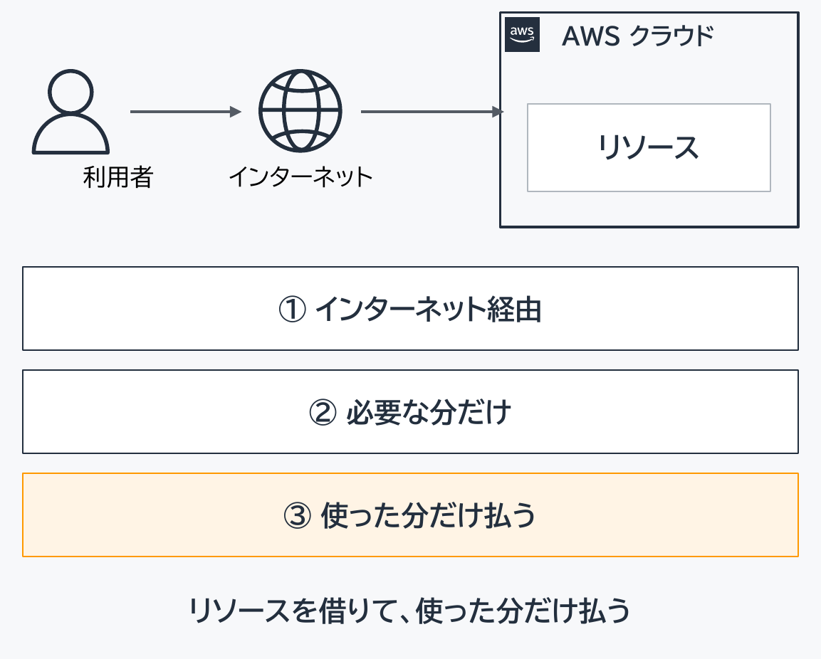 左から、利用者(人のアイコン)、インターネット(地球儀のアイコン)、AWS クラウド(AWS のロゴ付きの枠)が並び、利用者からインターネットへ、インターネットから AWS クラウドへ矢印が向かう。AWS クラウドの枠の中には「リソース」と書かれた箱がある。その下に3つの札が縦に並ぶ。「① インターネット経由」「② 必要な分だけ」「③ 使った分だけ払う」(③だけ橙色で強調)。最下部の文は「リソースを借りて、使った分だけ払う」