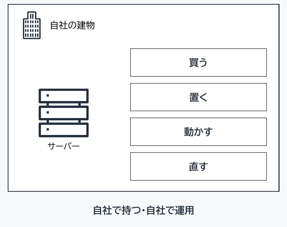 「自社の建物」と書かれた大きな枠の左に、積み重なったサーバー(「サーバー」のラベル付きのアイコン)がある。枠の右には4つの札が縦に並ぶ。上から「買う」「置く」「動かす」「直す」。枠の下に太字で「自社で持つ・自社で運用」