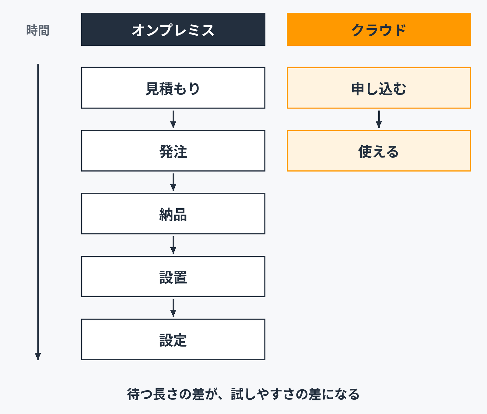 新しいサーバーを使い始めるまでの工程を、オンプレミスとクラウドで並べて比べた図。左端に「時間」の文字と、上から下へ向かう矢印があり、その右に2つの列が並ぶ。左の列は見出し「オンプレミス」で、上から下へ矢印でつながる5つの箱「見積もり」「発注」「納品」「設置」「設定」。右の列は見出し「クラウド」(橙)で、上から下へ矢印でつながる2つの箱「申し込む」「使える」。クラウドの2つの箱は、オンプレミスの最初の2つの箱と同じ高さに並び、列の残りは空いている。下の文は「待つ長さの差が、試しやすさの差になる」。