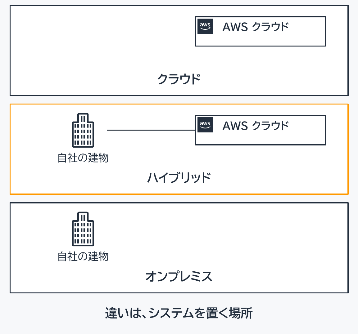 縦に3つの枠が並ぶ。上の枠は「クラウド」で、「AWS クラウド」(AWS のロゴ付きの小さな枠)だけがある。中の枠(橙色の枠線)は「ハイブリッド」で、左に「自社の建物」(建物のアイコン)、右に「AWS クラウド」の枠があり、2つが1本の線でつながっている。下の枠は「オンプレミス」で、「自社の建物」だけがある。最下部の文は「違いは、システムを置く場所」