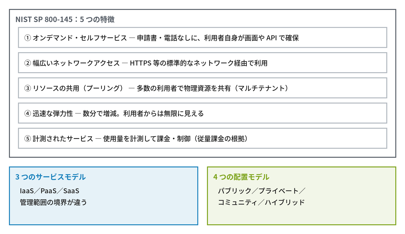 上段の「NIST SP 800-145:5 つの特徴」の枠に、「① オンデマンド・セルフサービス ― 申請書・電話なしに、利用者自身が画面や API で確保」「② 幅広いネットワークアクセス ― HTTPS 等の標準的なネットワーク経由で利用」「③ リソースの共用(プーリング) ― 多数の利用者で物理資源を共有(マルチテナント)」「④ 迅速な弾力性 ― 数分で増減。利用者からは無限に見える」「⑤ 計測されたサービス ― 使用量を計測して課金・制御(従量課金の根拠)」の5行が並び、下段の左に「3 つのサービスモデル:IaaS/PaaS/SaaS、管理範囲の境界が違う」、右に「4 つの配置モデル:パブリック/プライベート/コミュニティ/ハイブリッド」の枠がある図