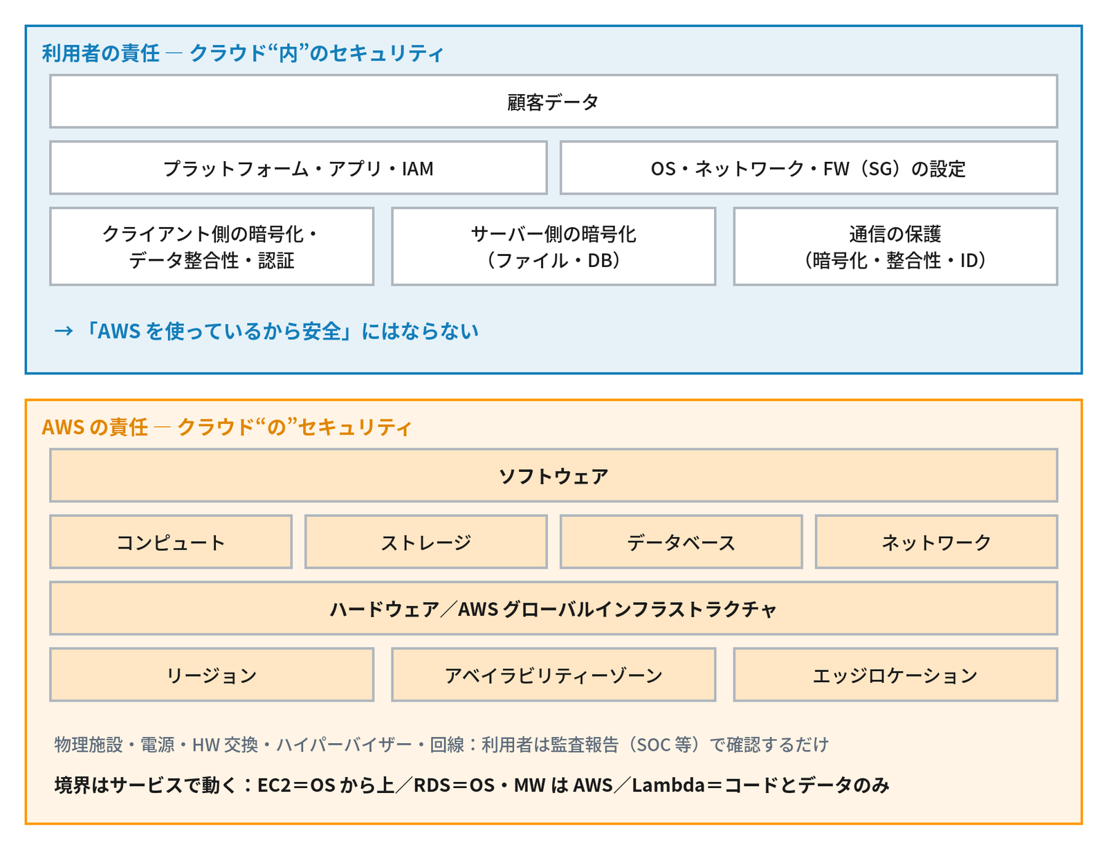 上段の青い枠「利用者の責任 ― クラウド“内”のセキュリティ」に、上から「顧客データ」、「プラットフォーム・アプリ・IAM」と「OS・ネットワーク・FW(SG)の設定」、「クライアント側の暗号化・データ整合性・認証」「サーバー側の暗号化(ファイル・DB)」「通信の保護(暗号化・整合性・ID)」が積み重なり、「→「AWS を使っているから安全」にはならない」と書かれ、下段のオレンジの枠「AWS の責任 ― クラウド“の”セキュリティ」に、上から「ソフトウェア」、「コンピュート」「ストレージ」「データベース」「ネットワーク」、「ハードウェア/AWS グローバルインフラストラクチャ」、「リージョン」「アベイラビリティーゾーン」「エッジロケーション」が積み重なり、「物理施設・電源・HW 交換・ハイパーバイザー・回線:利用者は監査報告(SOC 等)で確認するだけ」「境界はサービスで動く:EC2=OS から上/RDS=OS・MW は AWS/Lambda=コードとデータのみ」と書かれた図