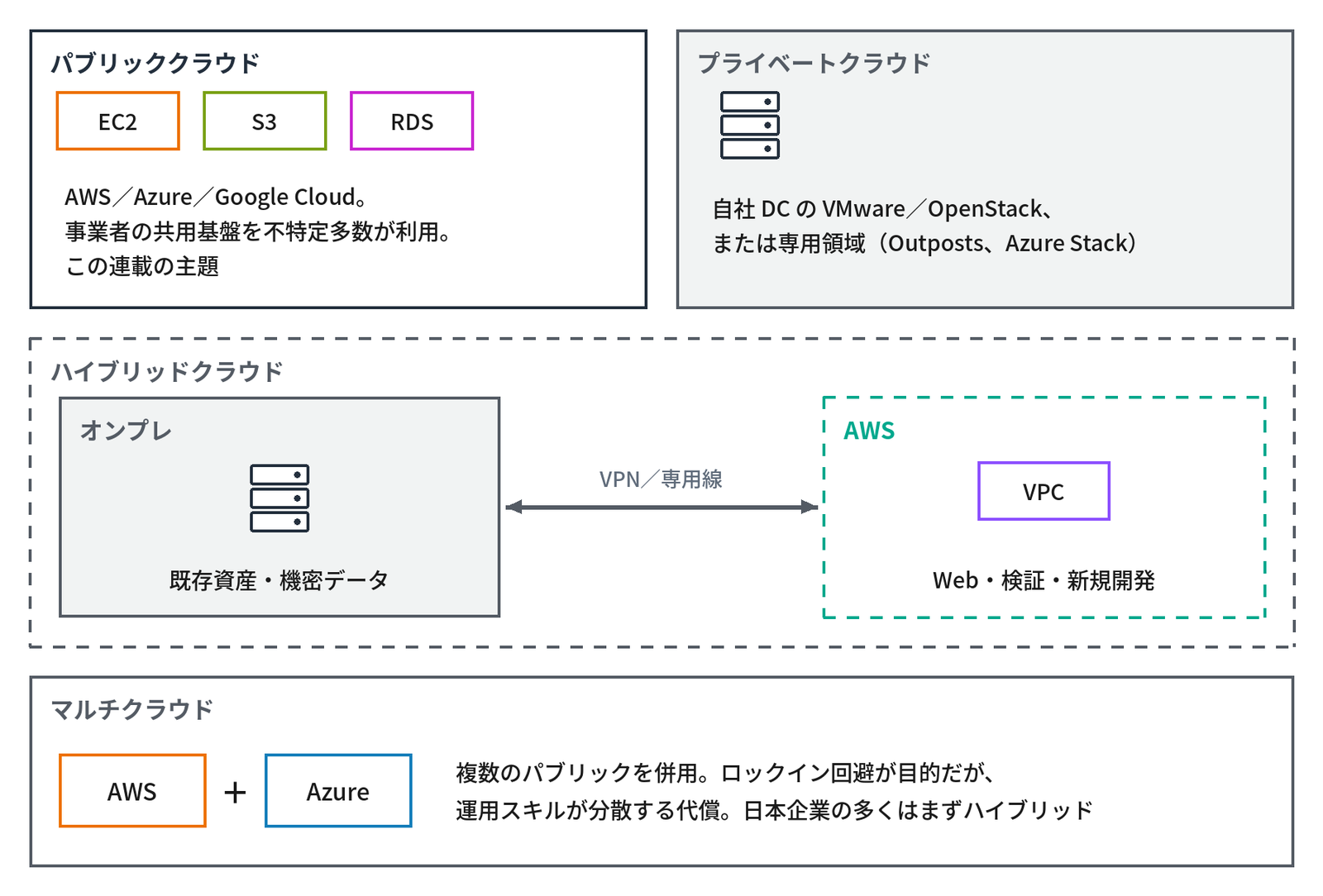左上の枠「パブリッククラウド」に「EC2」「S3」「RDS」の箱、「AWS/Azure/Google Cloud。事業者の共用基盤を不特定多数が利用。この連載の主題」、右上の枠「プライベートクラウド」にサーバーの絵、「自社 DC の VMware/OpenStack、または専用領域(Outposts、Azure Stack)」、中段の点線の枠「ハイブリッドクラウド」の中に、サーバーの絵と「既存資産・機密データ」を持つ「オンプレ」と、「VPC」の箱と「Web・検証・新規開発」を持つ「AWS」が「VPN/専用線」の両向きの矢印で結ばれ、下段の枠「マルチクラウド」に「AWS」+「Azure」の箱と「複数のパブリックを併用。ロックイン回避が目的だが、運用スキルが分散する代償。日本企業の多くはまずハイブリッド」と書かれた図