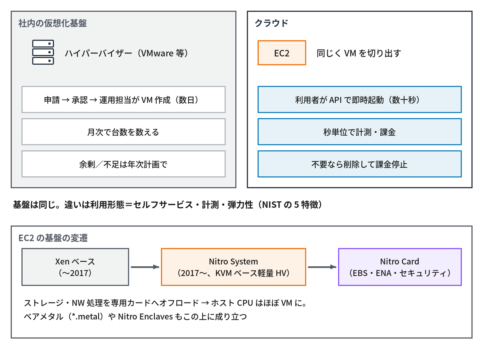 上段の左の枠「社内の仮想化基盤」に、サーバーの絵と「ハイパーバイザー(VMware 等)」、「申請 → 承認 → 運用担当が VM 作成(数日)」「月次で台数を数える」「余剰/不足は年次計画で」の3つの箱があり、右の枠「クラウド」に、「EC2」の箱と「同じく VM を切り出す」、「利用者が API で即時起動(数十秒)」「秒単位で計測・課金」「不要なら削除して課金停止」の3つの箱があり、その下に「基盤は同じ。違いは利用形態=セルフサービス・計測・弾力性(NIST の 5 特徴)」、下段の枠「EC2 の基盤の変遷」に「Xen ベース(〜2017)」→「Nitro System(2017〜、KVM ベース軽量 HV)」→「Nitro Card(EBS・ENA・セキュリティ)」と矢印で並び、「ストレージ・NW 処理を専用カードへオフロード → ホスト CPU はほぼ VM に。ベアメタル(*.metal)や Nitro Enclaves もこの上に成り立つ」と書かれた図