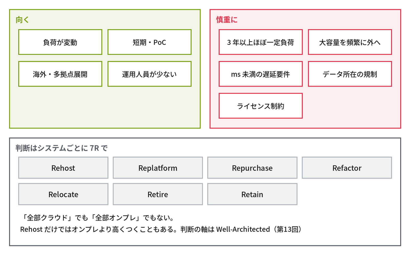 左の緑の枠「向く」に、「負荷が変動」「短期・PoC」「海外・多拠点展開」「運用人員が少ない」の4つの箱、右の赤い枠「慎重に」に、「3 年以上ほぼ一定負荷」「大容量を頻繁に外へ」「ms 未満の遅延要件」「データ所在の規制」「ライセンス制約」の5つの箱が並び、下段の枠「判断はシステムごとに 7R で」に「Rehost」「Replatform」「Repurchase」「Refactor」「Relocate」「Retire」「Retain」の7つの箱と、「「全部クラウド」でも「全部オンプレ」でもない。Rehost だけではオンプレより高くつくこともある。判断の軸は Well-Architected(第13回)」と書かれた図