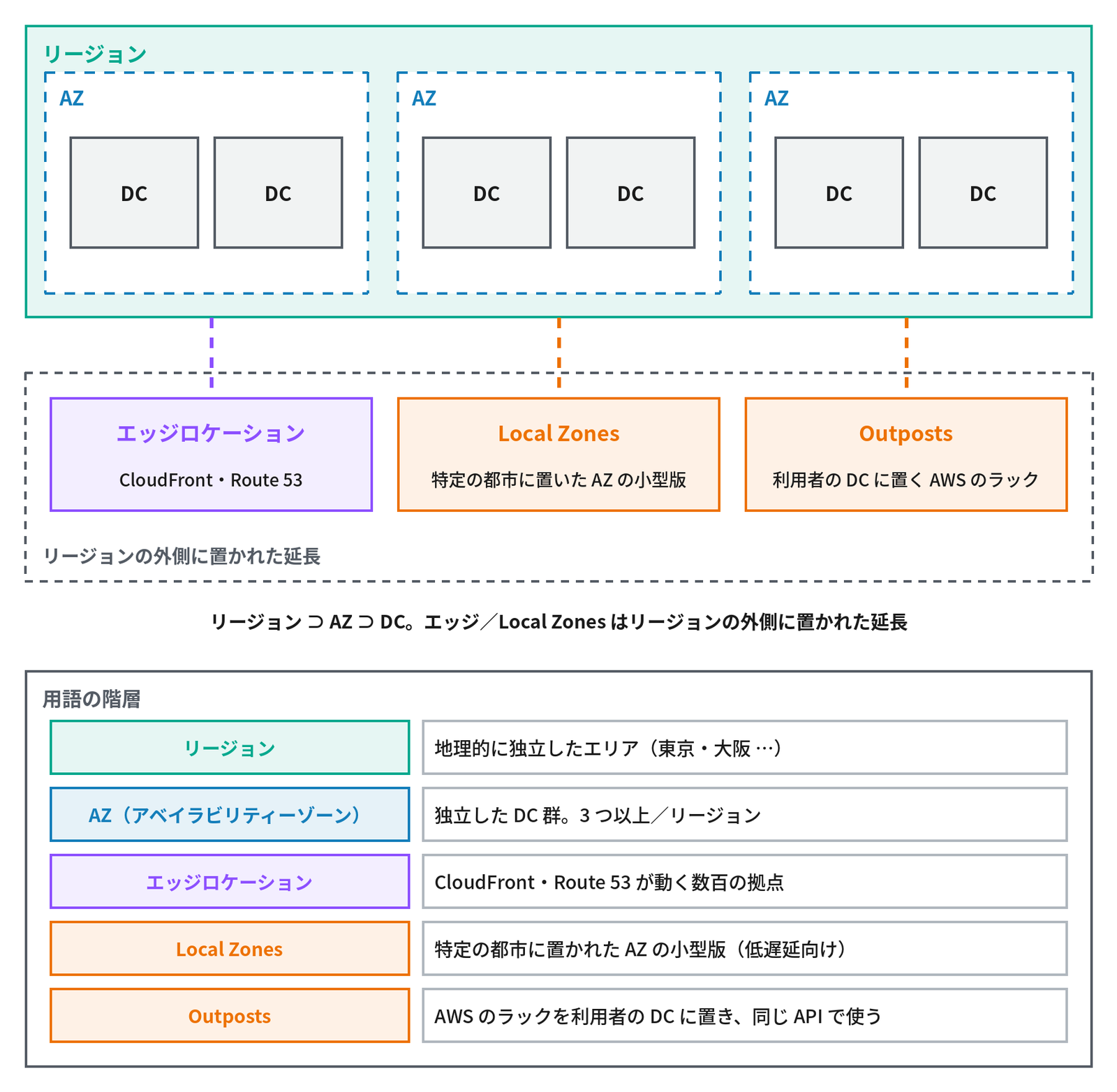 AWS のグローバルインフラストラクチャの用語の階層を示す図。上は「リージョン」の枠の中に「AZ」の点線の枠が3つあり、それぞれの AZ に「DC」が2つずつある。その下の「リージョンの外側に置かれた延長」の点線の枠に、リージョンから点線でつながる「エッジロケーション(CloudFront・Route 53)」「Local Zones(特定の都市に置いた AZ の小型版)」「Outposts(利用者の DC に置く AWS のラック)」が並ぶ。まとめは「リージョン ⊃ AZ ⊃ DC。エッジ/Local Zones はリージョンの外側に置かれた延長」。下の「用語の階層」の表は、リージョン:地理的に独立したエリア(東京・大阪 …)、AZ(アベイラビリティーゾーン):独立した DC 群。3 つ以上/リージョン、エッジロケーション:CloudFront・Route 53 が動く数百の拠点、Local Zones:特定の都市に置かれた AZ の小型版(低遅延向け)、Outposts:AWS のラックを利用者の DC に置き、同じ API で使う。