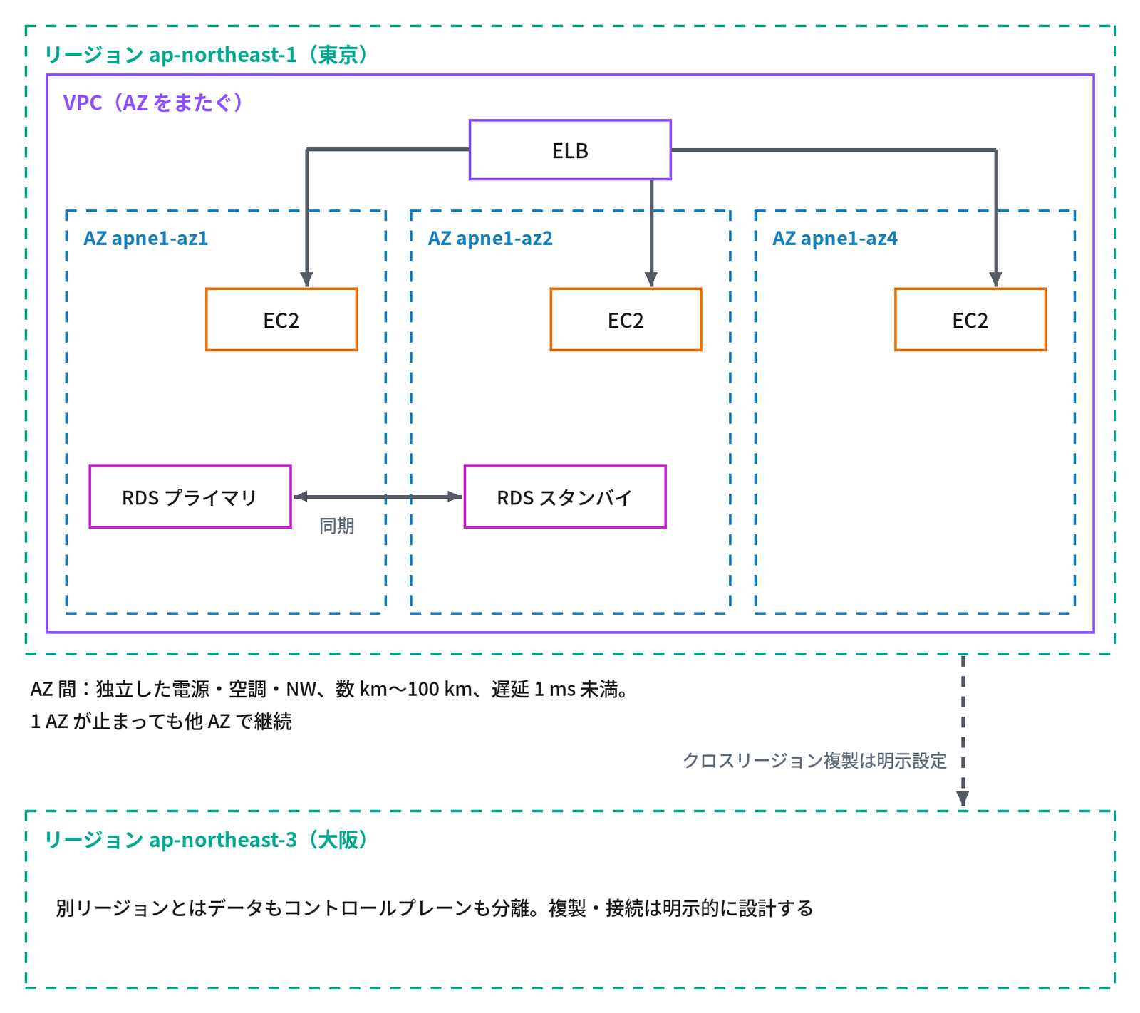 点線の枠「リージョン ap-northeast-1(東京)」の中に紫の枠「VPC(AZ をまたぐ)」があり、その中に「AZ apne1-az1」「AZ apne1-az2」「AZ apne1-az4」の3つの縦長の点線の枠が並び、上の「ELB」から3つの AZ の「EC2」へ矢印が伸び、az1 の「RDS プライマリ」と az2 の「RDS スタンバイ」が「同期」の両向きの矢印で結ばれ、枠の下に「AZ 間:独立した電源・空調・NW、数 km〜100 km、遅延 1 ms 未満。1 AZ が止まっても他 AZ で継続」、東京の枠から「クロスリージョン複製は明示設定」の点線の矢印が下の枠「リージョン ap-northeast-3(大阪)」へ伸び、その枠に「別リージョンとはデータもコントロールプレーンも分離。複製・接続は明示的に設計する」と書かれた図