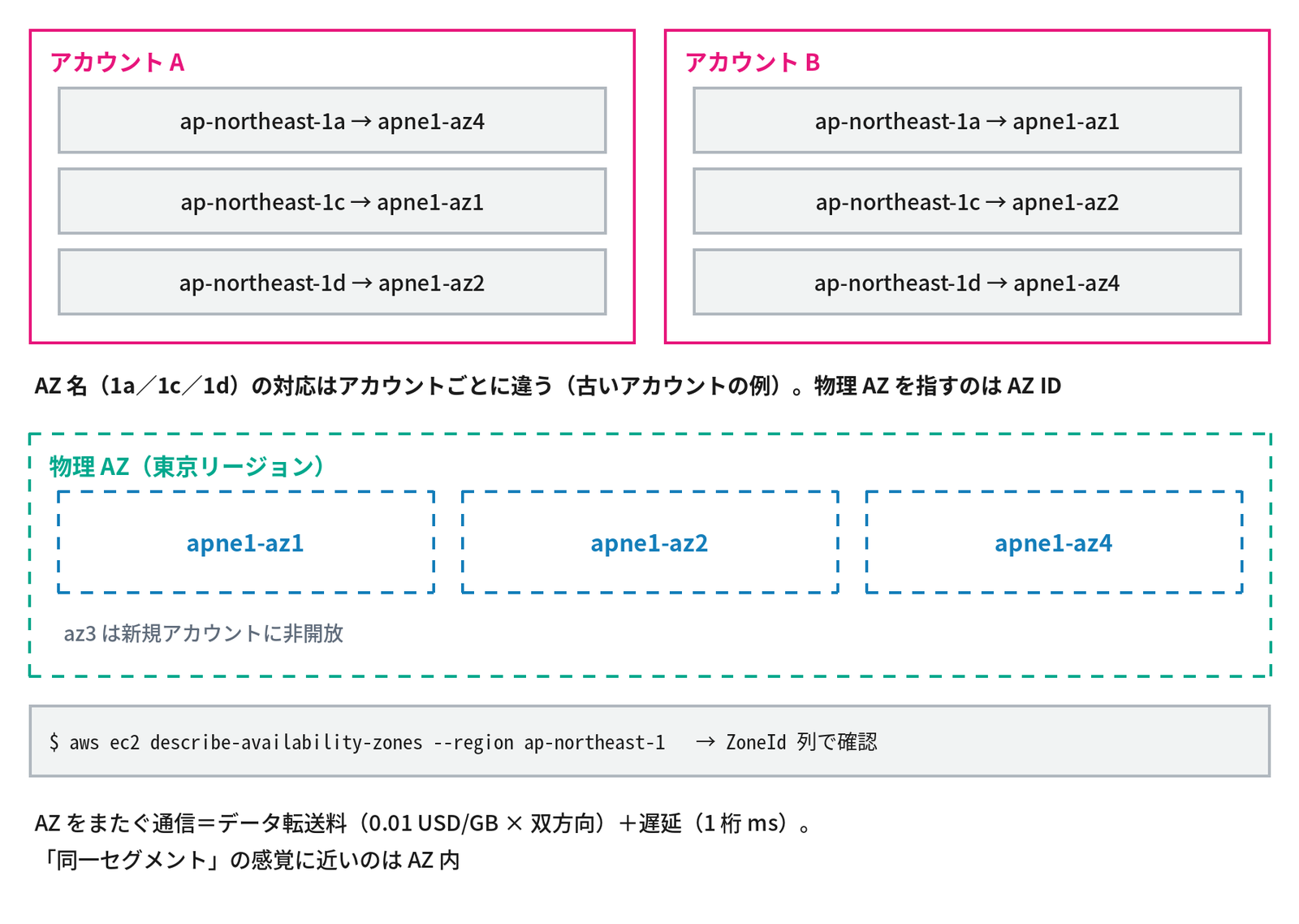左の枠「アカウント A」に「ap-northeast-1a → apne1-az4」「ap-northeast-1c → apne1-az1」「ap-northeast-1d → apne1-az2」、右の枠「アカウント B」に「ap-northeast-1a → apne1-az1」「ap-northeast-1c → apne1-az2」「ap-northeast-1d → apne1-az4」が並び、その下に「AZ 名(1a/1c/1d)の対応はアカウントごとに違う(古いアカウントの例)。物理 AZ を指すのは AZ ID」、中段の点線の枠「物理 AZ(東京リージョン)」に「apne1-az1」「apne1-az2」「apne1-az4」の3つの枠と「az3 は新規アカウントに非開放」の注記、下段に「$ aws ec2 describe-availability-zones --region ap-northeast-1 → ZoneId 列で確認」と「AZ をまたぐ通信=データ転送料(0.01 USD/GB × 双方向)+遅延(1 桁 ms)。「同一セグメント」の感覚に近いのは AZ 内」と書かれた図