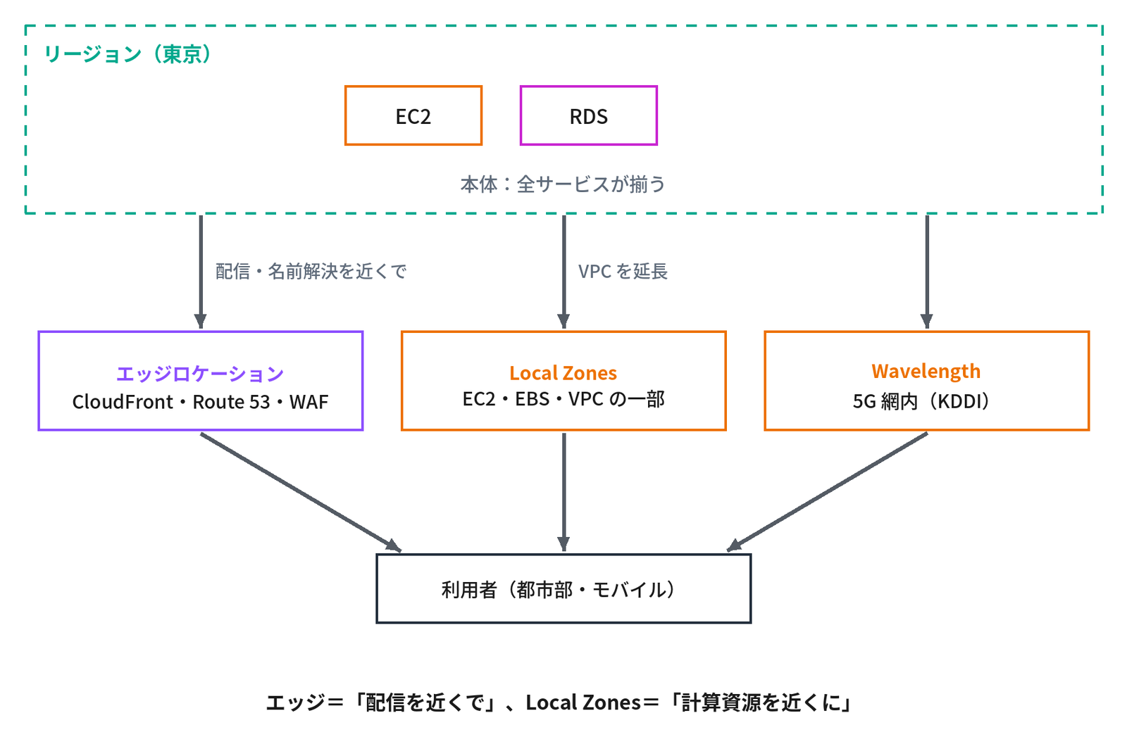 上の点線の枠「リージョン(東京)」に「EC2」「RDS」の箱と「本体:全サービスが揃う」があり、そこから3本の矢印が、「配信・名前解決を近くで」の札の付いた「エッジロケーション CloudFront・Route 53・WAF」、「VPC を延長」の札の付いた「Local Zones EC2・EBS・VPC の一部」、「Wavelength 5G 網内(KDDI)」へ伸び、3つからそれぞれ下の「利用者(都市部・モバイル)」へ矢印が伸び、一番下に太字で「エッジ=「配信を近くで」、Local Zones=「計算資源を近くに」」と書かれた図