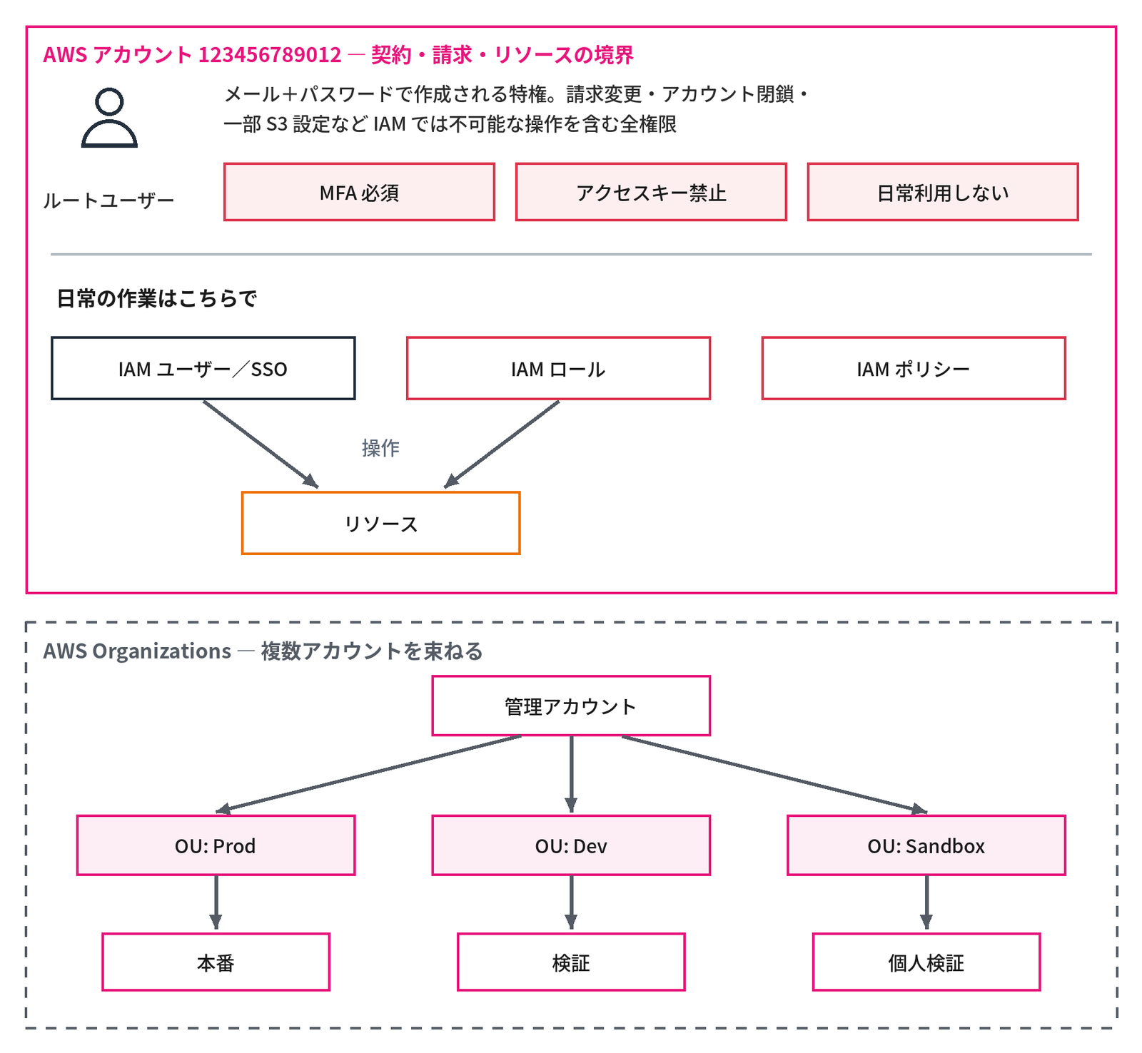 上段のピンクの枠「AWS アカウント 123456789012 ― 契約・請求・リソースの境界」の中に、人の絵の「ルートユーザー」と「メール+パスワードで作成される特権。請求変更・アカウント閉鎖・一部 S3 設定など IAM では不可能な操作を含む全権限」、「MFA 必須」「アクセスキー禁止」「日常利用しない」の3つの赤い箱があり、線の下に「日常の作業はこちらで」として「IAM ユーザー/SSO」「IAM ロール」「IAM ポリシー」の箱が並び、IAM ユーザー/SSO と IAM ロールから「操作」の矢印が「リソース」へ向かう。下段の点線の枠「AWS Organizations ― 複数アカウントを束ねる」では、「管理アカウント」から「OU: Prod」「OU: Dev」「OU: Sandbox」へ矢印が伸び、それぞれの下に「本番」「検証」「個人検証」のアカウントがある、アカウントとルートユーザー・Organizations の関係を示す図