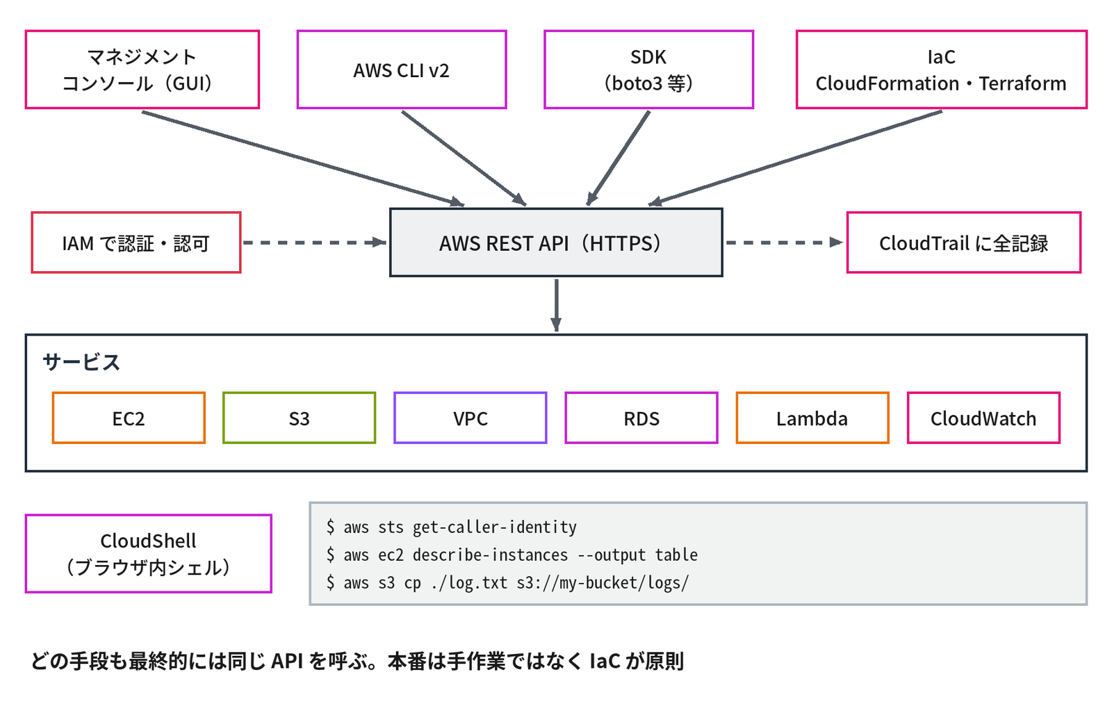 上段に「マネジメントコンソール(GUI)」「AWS CLI v2」「SDK(boto3 等)」「IaC CloudFormation・Terraform」の4つの箱が並び、それぞれから中央の「AWS REST API(HTTPS)」へ矢印が伸び、左の「IAM で認証・認可」から API へ点線の矢印、API から右の「CloudTrail に全記録」へ点線の矢印があり、API の下の枠「サービス」に「EC2」「S3」「VPC」「RDS」「Lambda」「CloudWatch」の箱が並び、左下に「CloudShell(ブラウザ内シェル)」の箱、その右に「$ aws sts get-caller-identity」「$ aws ec2 describe-instances --output table」「$ aws s3 cp ./log.txt s3://my-bucket/logs/」の3行のコマンド、一番下に太字で「どの手段も最終的には同じ API を呼ぶ。本番は手作業ではなく IaC が原則」と書かれた図