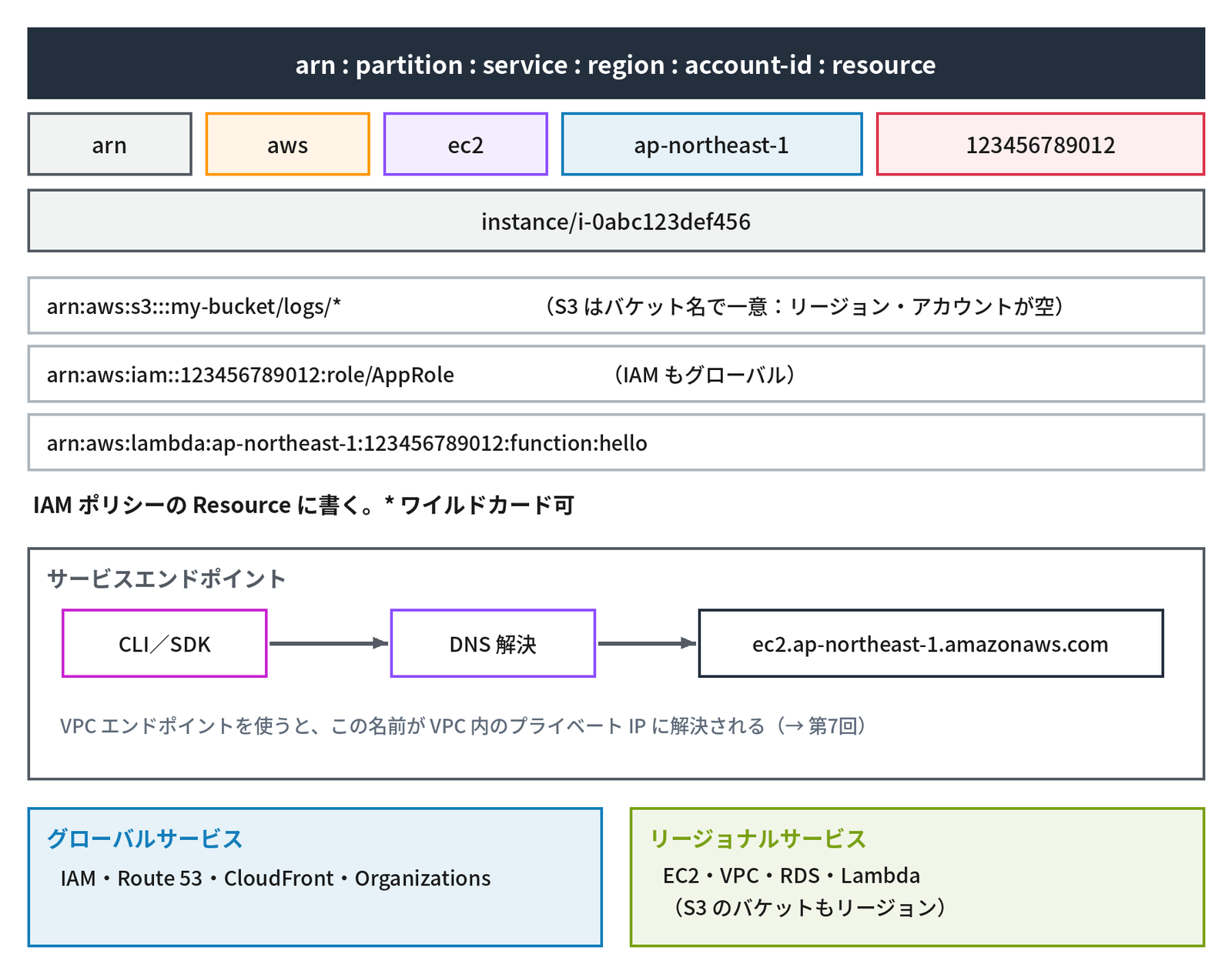 上の濃い色の帯に「arn : partition : service : region : account-id : resource」、その下に色分けした「arn」「aws」「ec2」「ap-northeast-1」「123456789012」の箱と「instance/i-0abc123def456」の箱が並び、続いて「arn:aws:s3:::my-bucket/logs/*(S3 はバケット名で一意:リージョン・アカウントが空)」「arn:aws:iam::123456789012:role/AppRole(IAM もグローバル)」「arn:aws:lambda:ap-northeast-1:123456789012:function:hello」の3行と「IAM ポリシーの Resource に書く。* ワイルドカード可」、中段の枠「サービスエンドポイント」に「CLI/SDK」→「DNS 解決」→「ec2.ap-northeast-1.amazonaws.com」と矢印が並び、「VPC エンドポイントを使うと、この名前が VPC 内のプライベート IP に解決される(→ 第7回)」、下段の左の枠「グローバルサービス:IAM・Route 53・CloudFront・Organizations」、右の枠「リージョナルサービス:EC2・VPC・RDS・Lambda(S3 のバケットもリージョン)」がある図